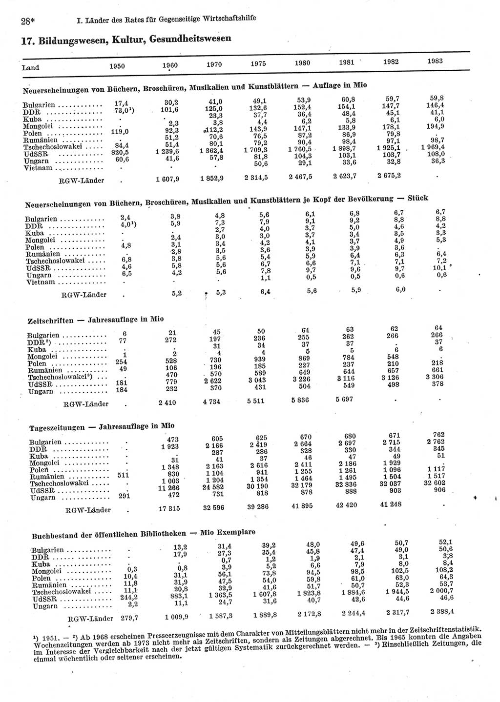 Statistisches Jahrbuch der Deutschen Demokratischen Republik (DDR) 1985, Seite 28 (Stat. Jb. DDR 1985, S. 28)