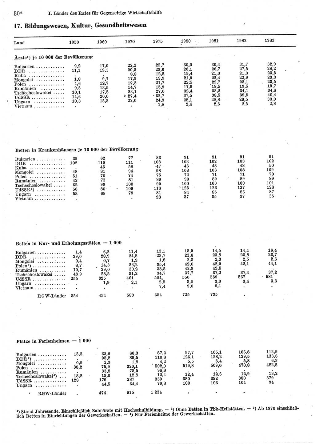 Statistisches Jahrbuch der Deutschen Demokratischen Republik (DDR) 1985, Seite 30 (Stat. Jb. DDR 1985, S. 30)