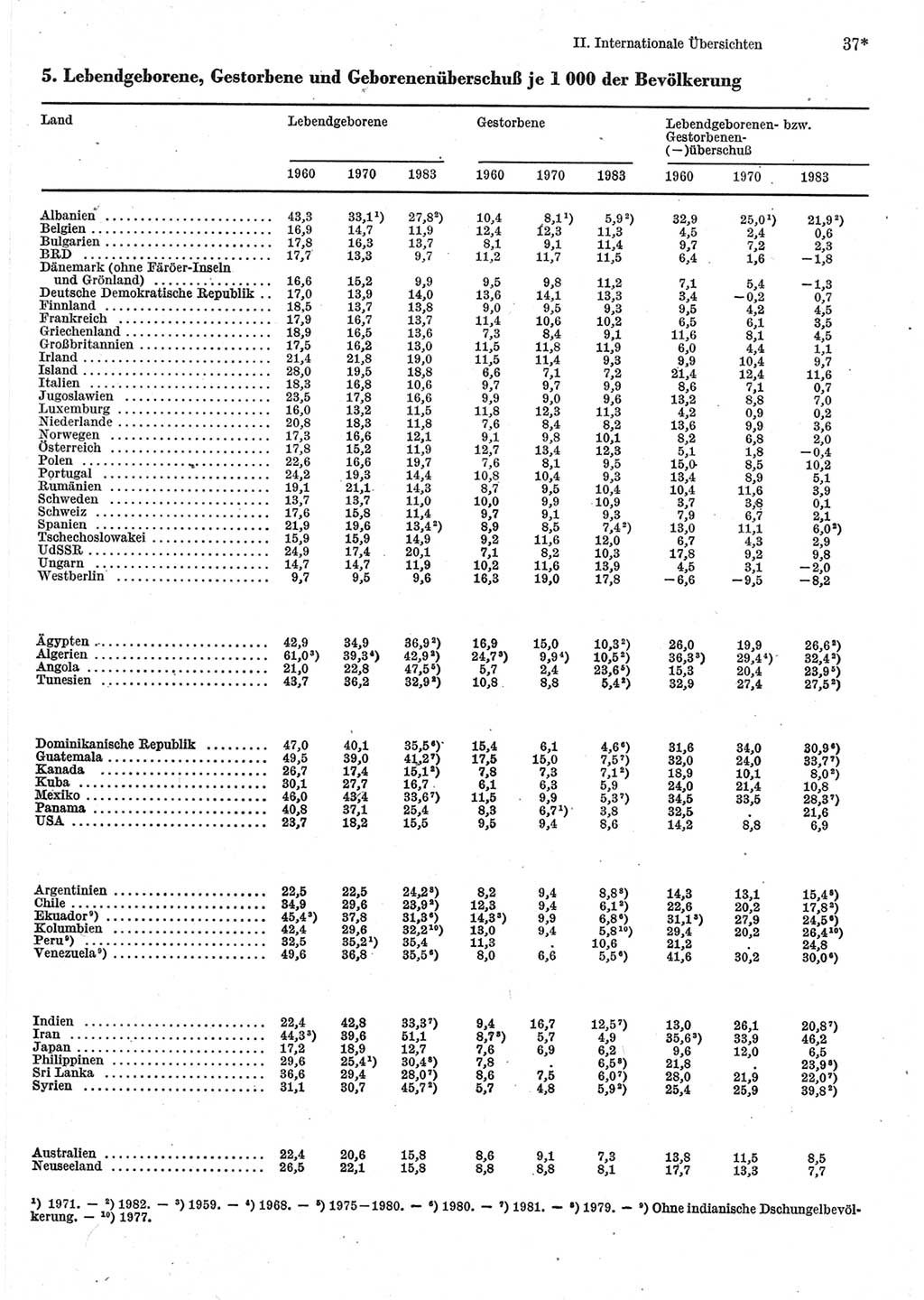 Statistisches Jahrbuch der Deutschen Demokratischen Republik (DDR) 1985, Seite 37 (Stat. Jb. DDR 1985, S. 37)