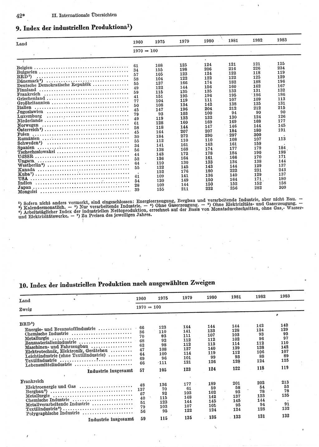Statistisches Jahrbuch der Deutschen Demokratischen Republik (DDR) 1985, Seite 42 (Stat. Jb. DDR 1985, S. 42)