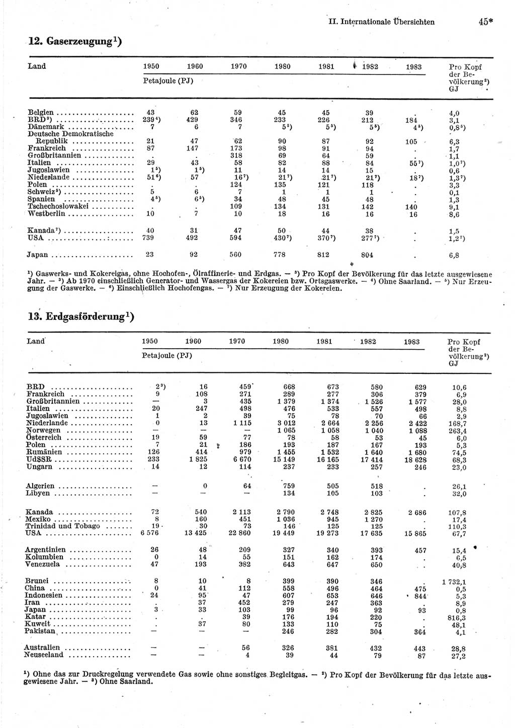 Statistisches Jahrbuch der Deutschen Demokratischen Republik (DDR) 1985, Seite 45 (Stat. Jb. DDR 1985, S. 45)