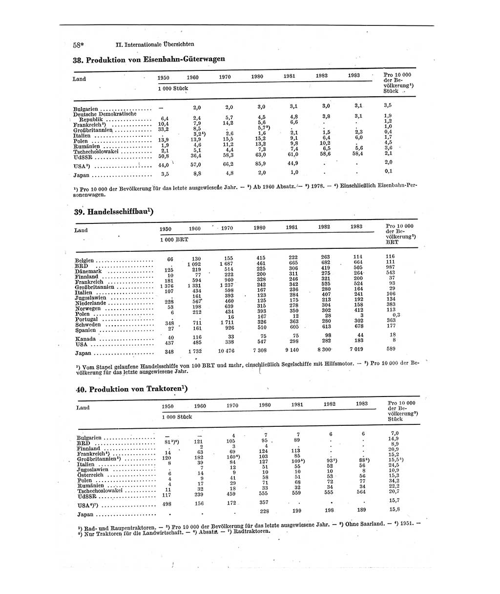 Statistisches Jahrbuch der Deutschen Demokratischen Republik (DDR) 1985, Seite 58 (Stat. Jb. DDR 1985, S. 58)