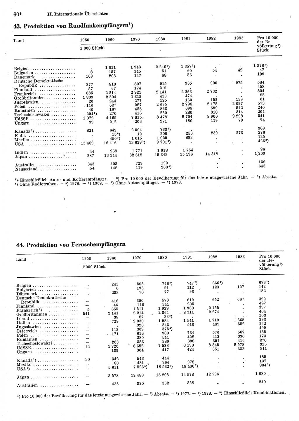 Statistisches Jahrbuch der Deutschen Demokratischen Republik (DDR) 1985, Seite 60 (Stat. Jb. DDR 1985, S. 60)