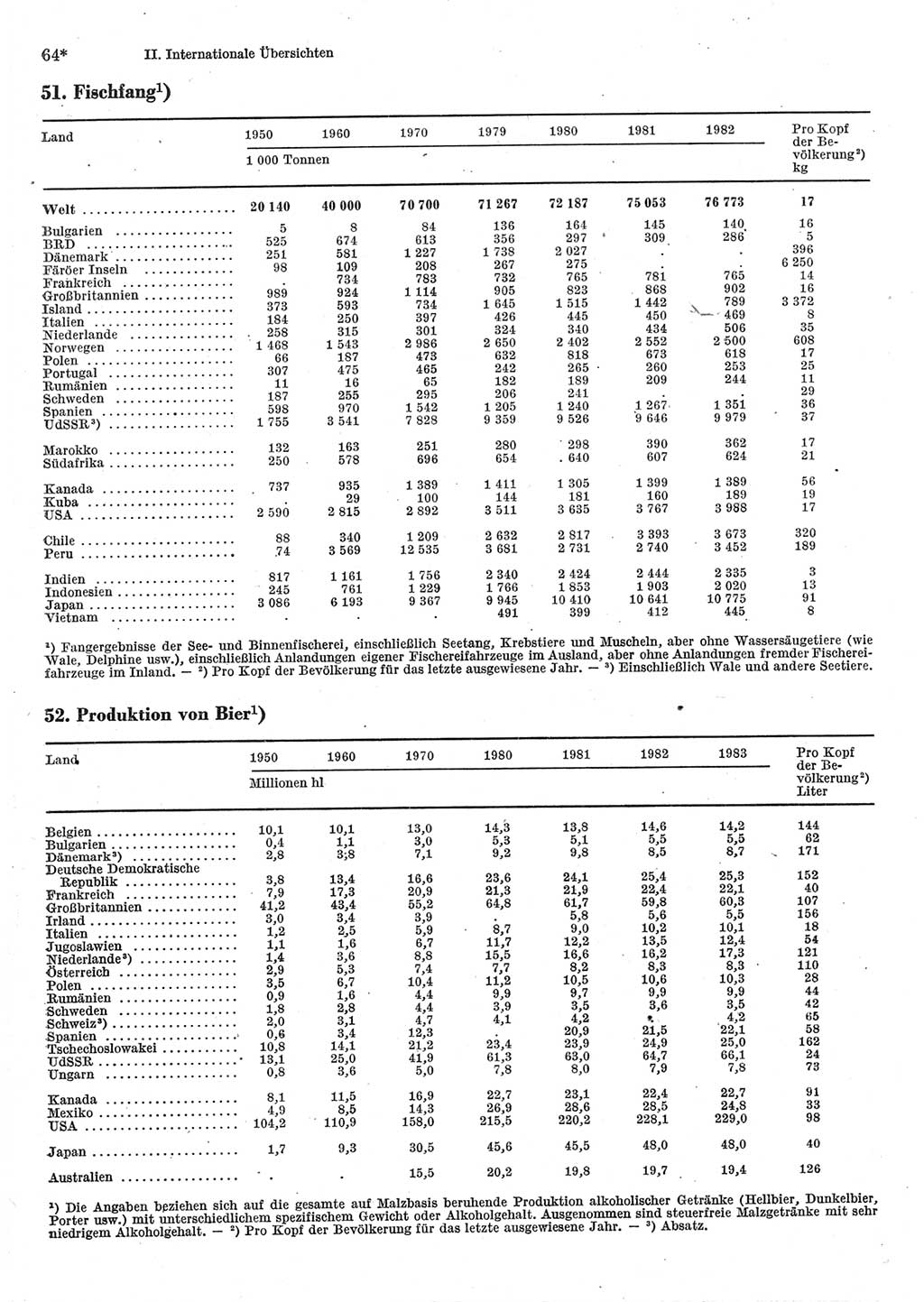 Statistisches Jahrbuch der Deutschen Demokratischen Republik (DDR) 1985, Seite 64 (Stat. Jb. DDR 1985, S. 64)