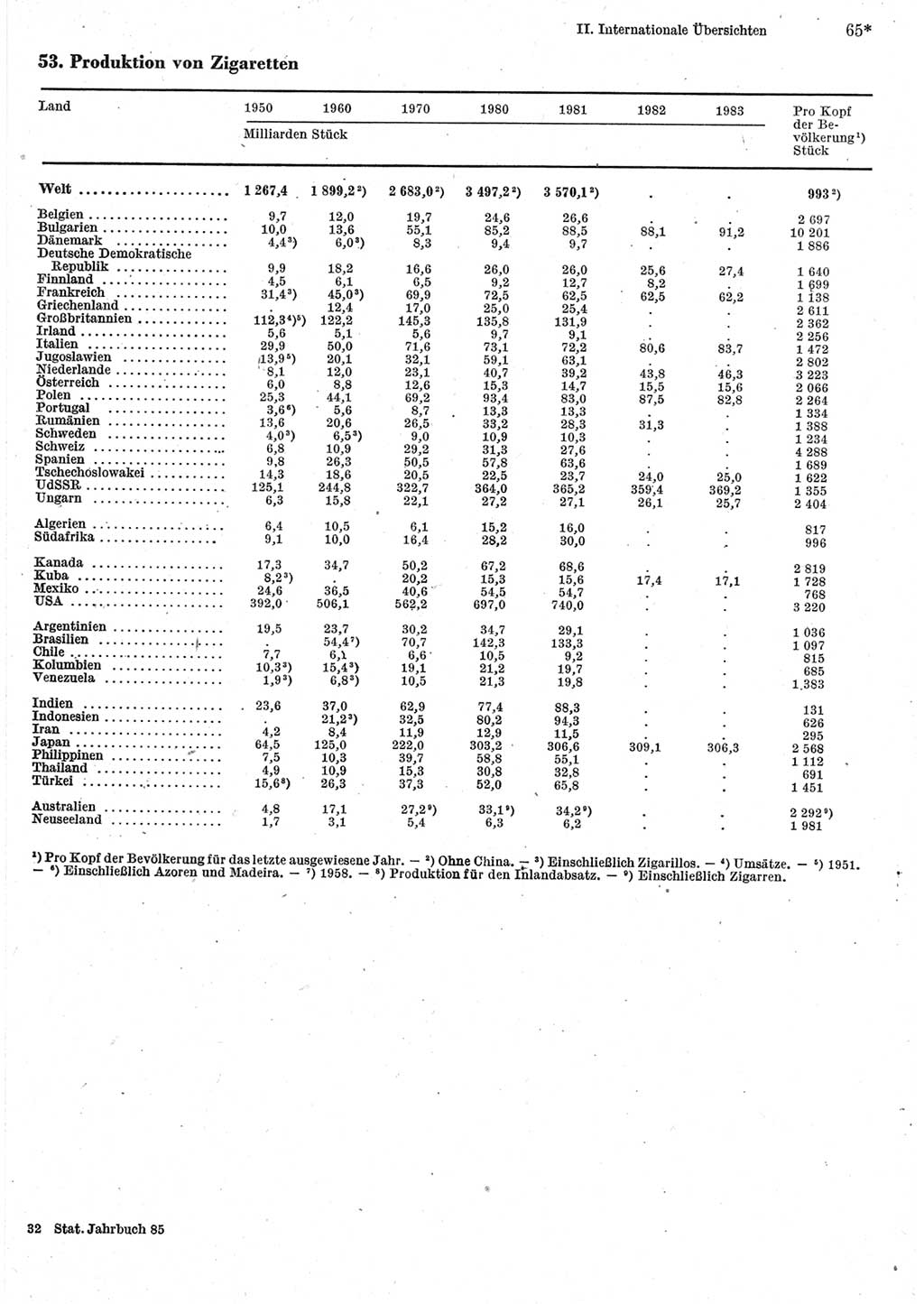 Statistisches Jahrbuch der Deutschen Demokratischen Republik (DDR) 1985, Seite 65 (Stat. Jb. DDR 1985, S. 65)