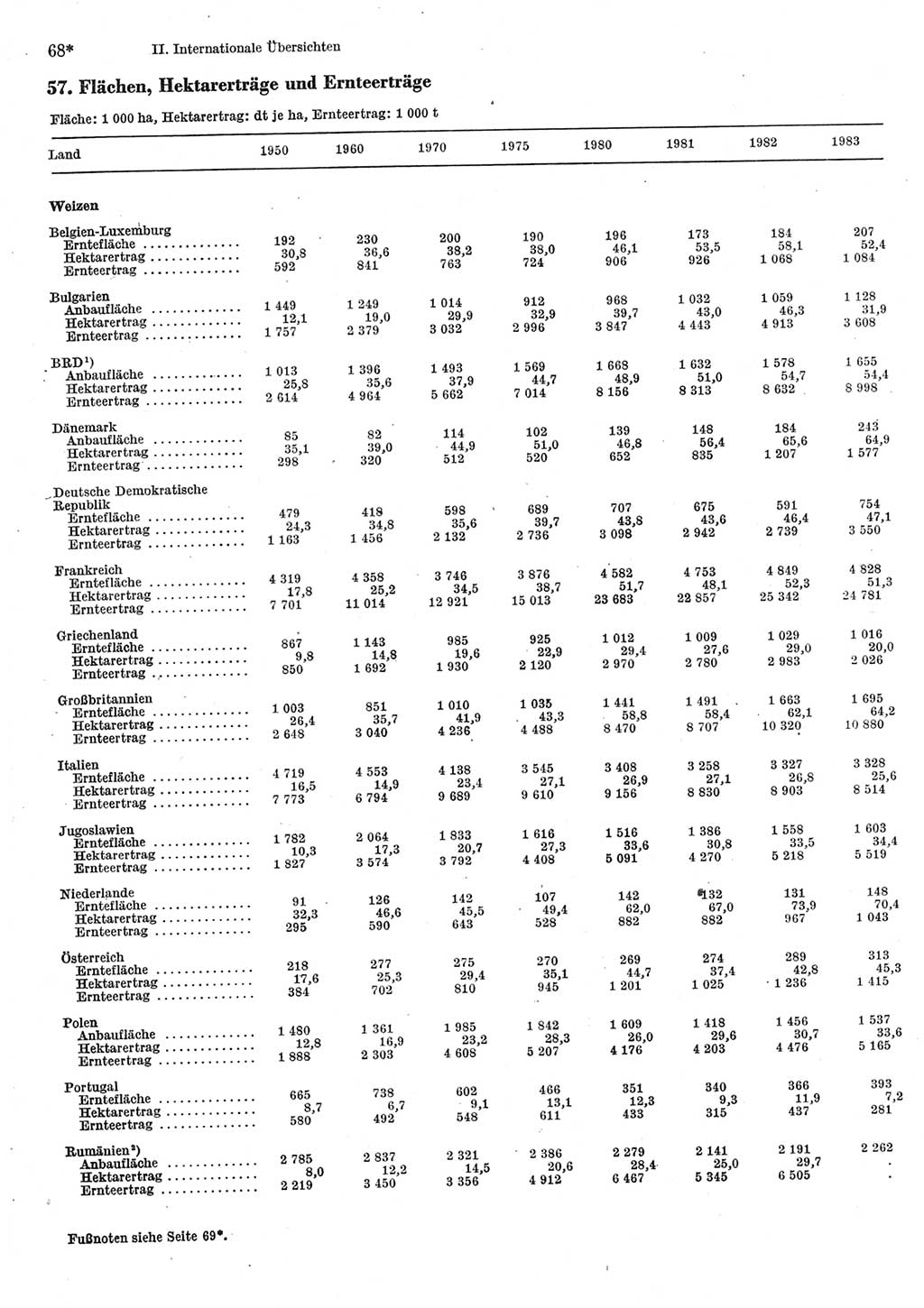 Statistisches Jahrbuch der Deutschen Demokratischen Republik (DDR) 1985, Seite 68 (Stat. Jb. DDR 1985, S. 68)