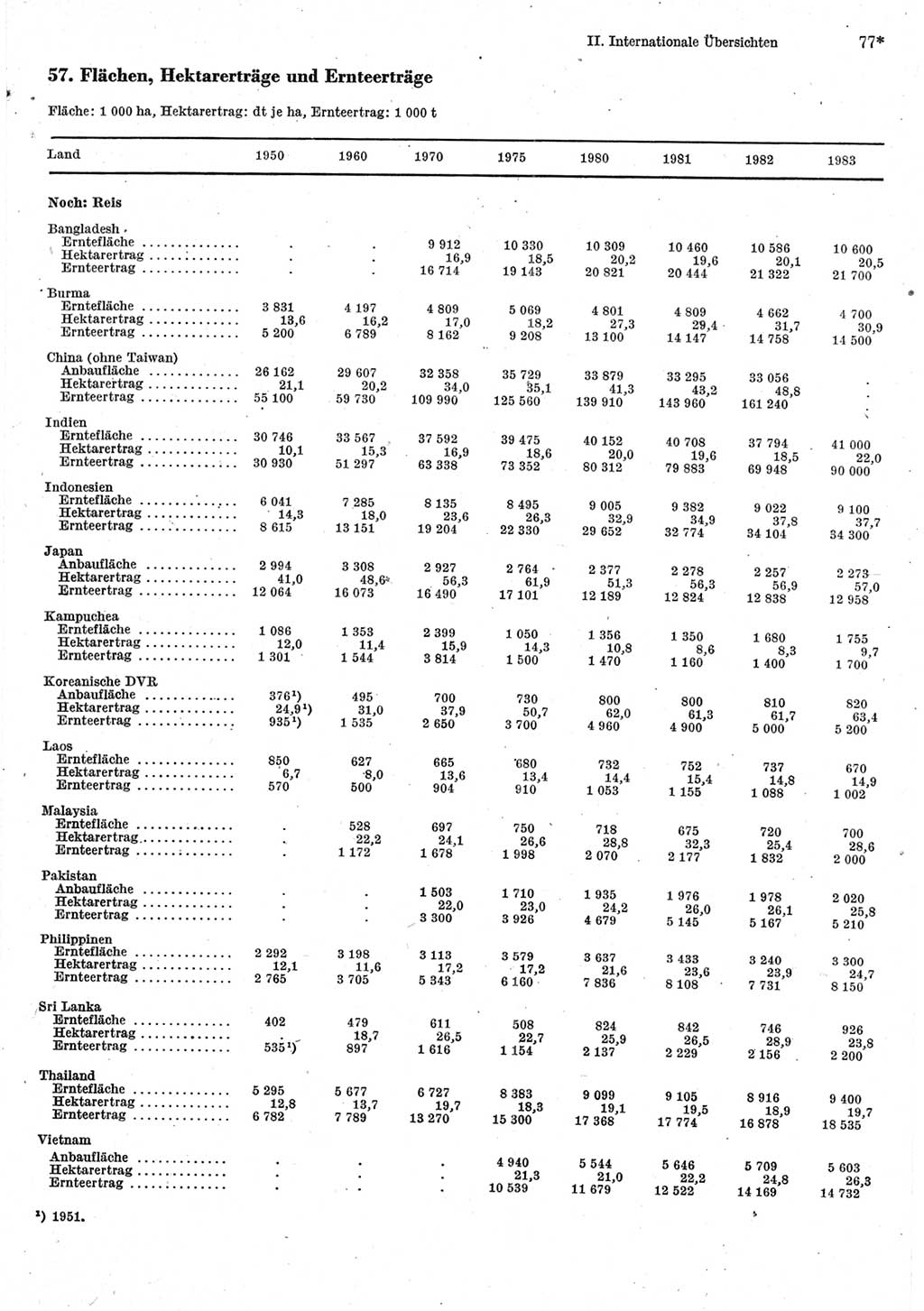 Statistisches Jahrbuch der Deutschen Demokratischen Republik (DDR) 1985, Seite 77 (Stat. Jb. DDR 1985, S. 77)