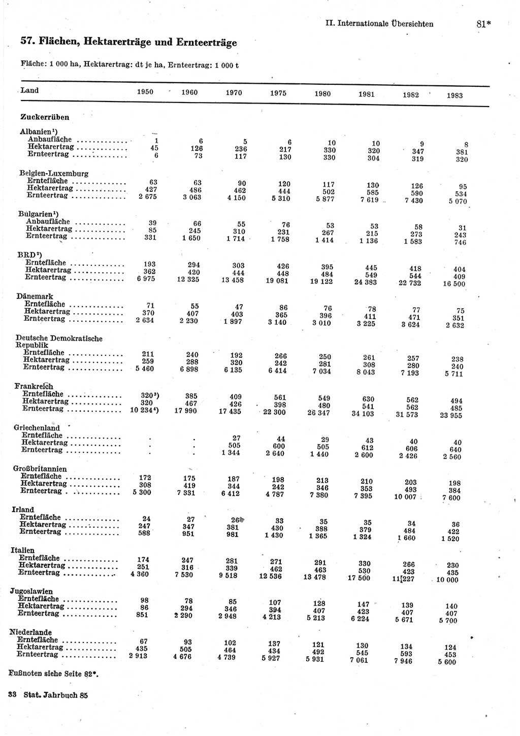 Statistisches Jahrbuch der Deutschen Demokratischen Republik (DDR) 1985, Seite 81 (Stat. Jb. DDR 1985, S. 81)