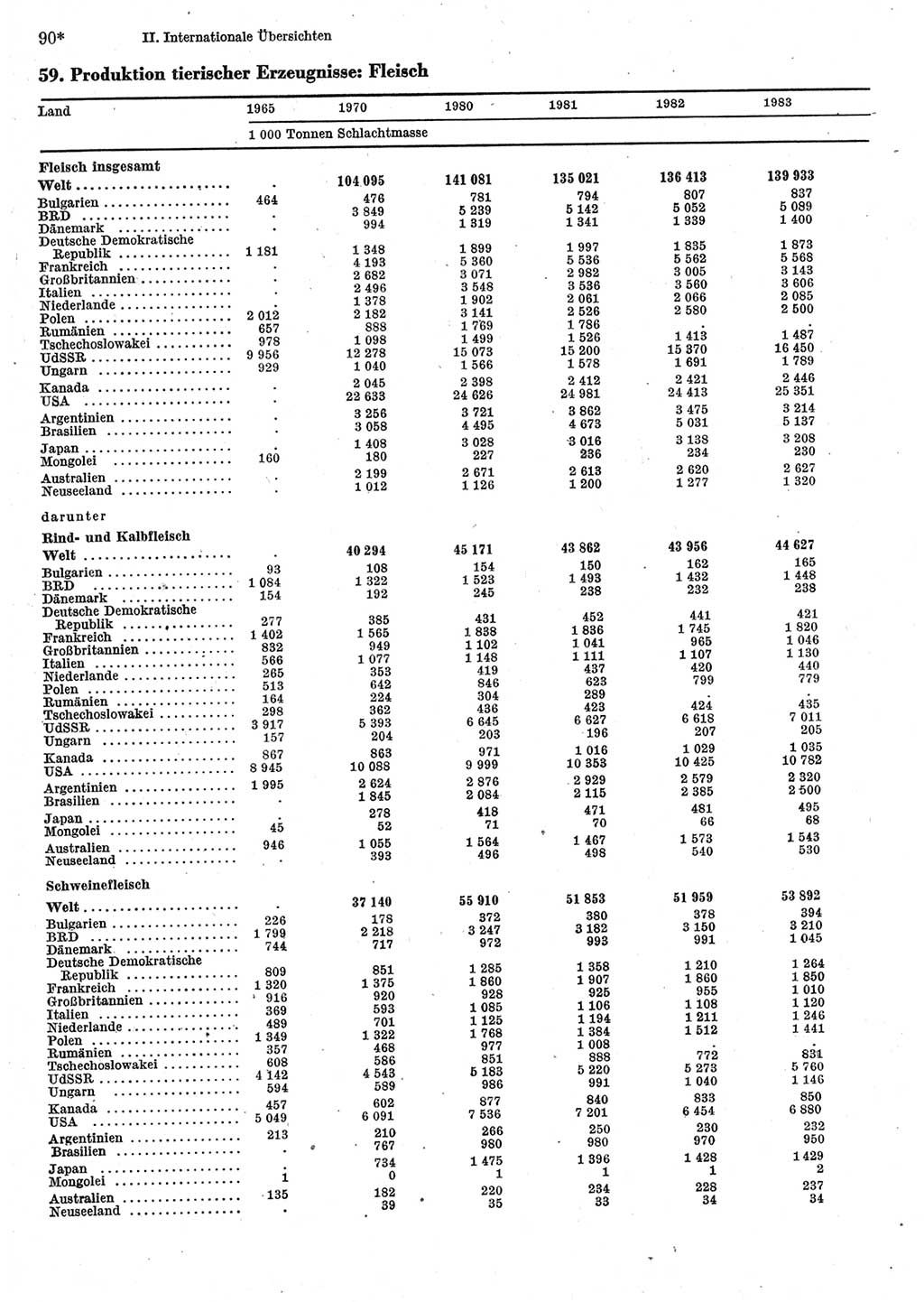 Statistisches Jahrbuch der Deutschen Demokratischen Republik (DDR) 1985, Seite 90 (Stat. Jb. DDR 1985, S. 90)