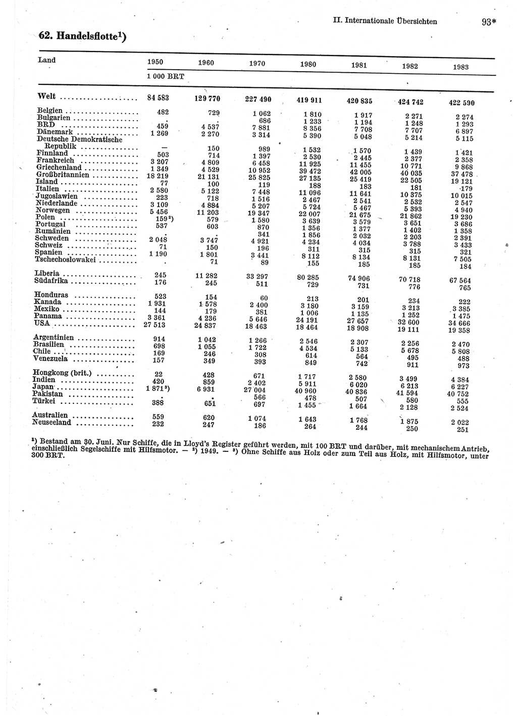 Statistisches Jahrbuch der Deutschen Demokratischen Republik (DDR) 1985, Seite 93 (Stat. Jb. DDR 1985, S. 93)
