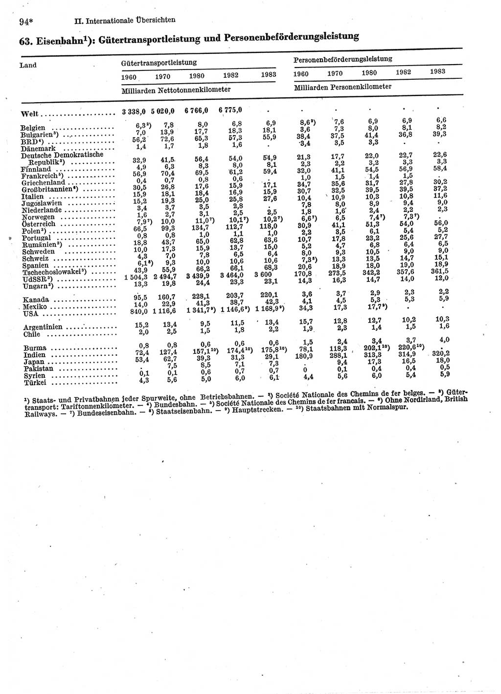 Statistisches Jahrbuch der Deutschen Demokratischen Republik (DDR) 1985, Seite 94 (Stat. Jb. DDR 1985, S. 94)