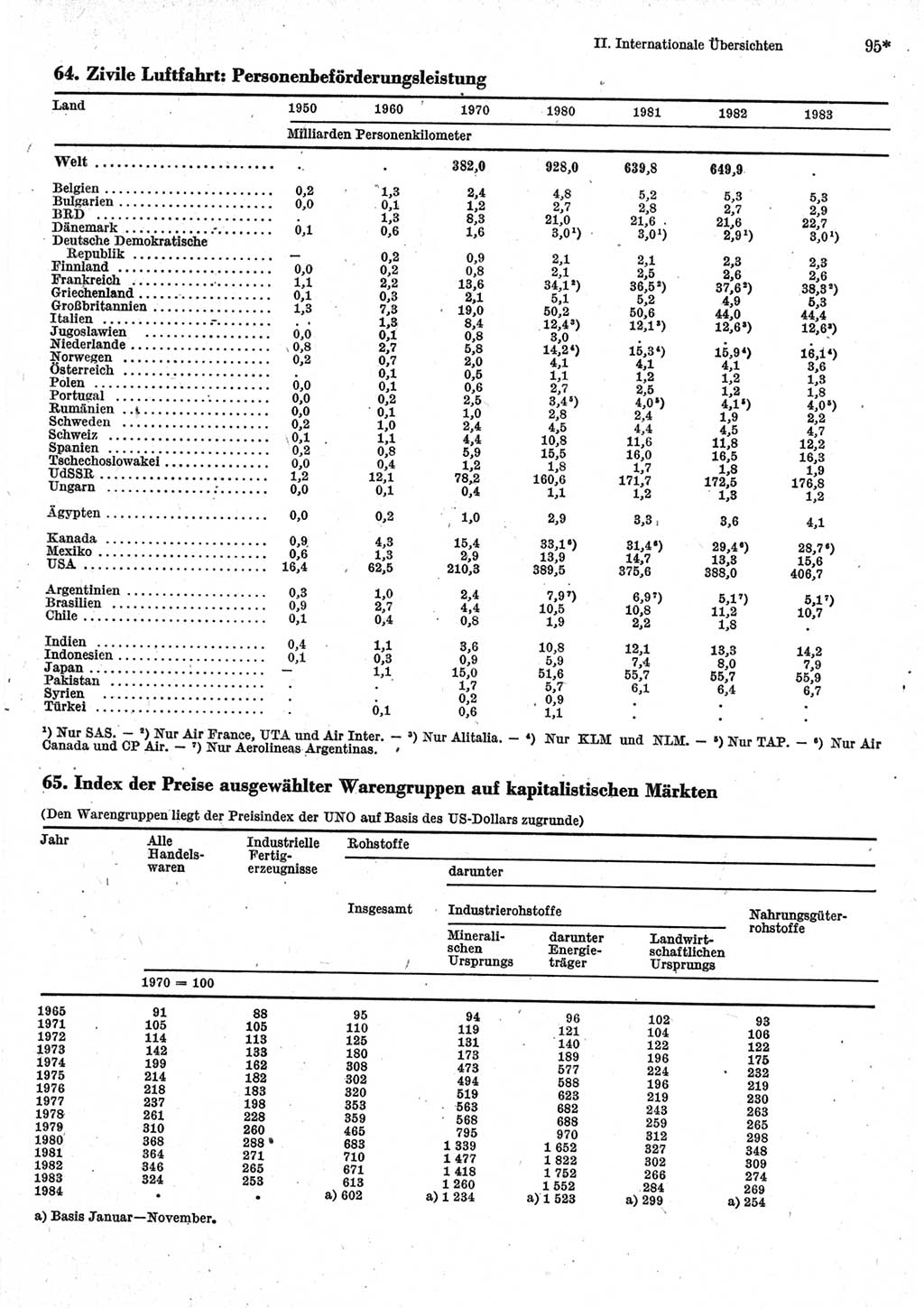 Statistisches Jahrbuch der Deutschen Demokratischen Republik (DDR) 1985, Seite 95 (Stat. Jb. DDR 1985, S. 95)