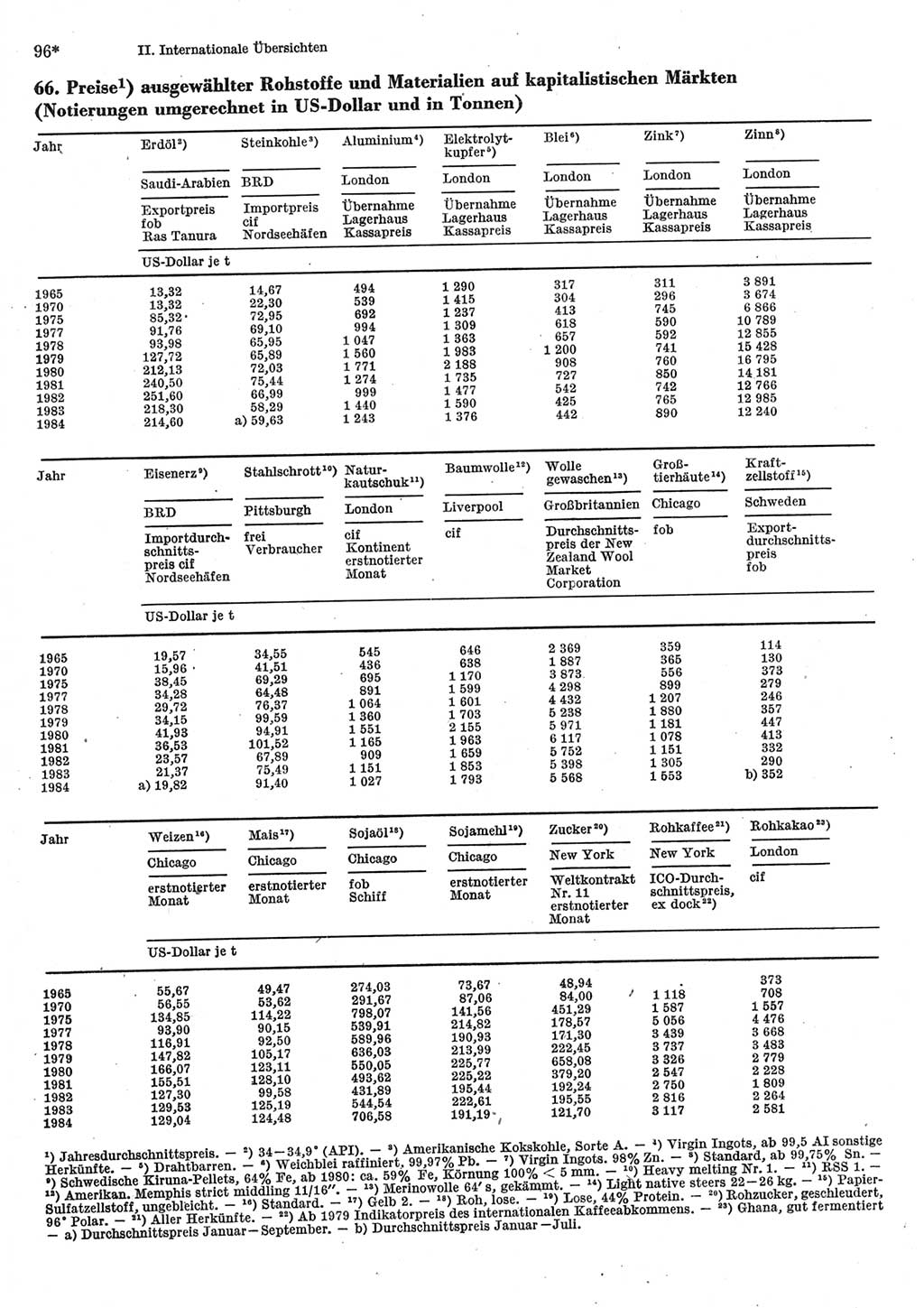 Statistisches Jahrbuch der Deutschen Demokratischen Republik (DDR) 1985, Seite 96 (Stat. Jb. DDR 1985, S. 96)