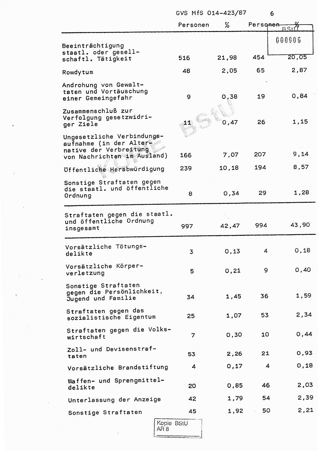 Jahresbericht der Hauptabteilung (HA) Ⅸ 1986, Einschätzung der Wirksamkeit der Untersuchungsarbeit im Jahre 1986, Ministerium für Staatssicherheit (MfS) der Deutschen Demokratischen Republik (DDR), Hauptabteilung Ⅸ, Geheime Verschlußsache (GVS) o014-423/87, Berlin 1987, Seite 6 (Einsch. MfS DDR HA Ⅸ GVS o014-423/87 1986, S. 6)