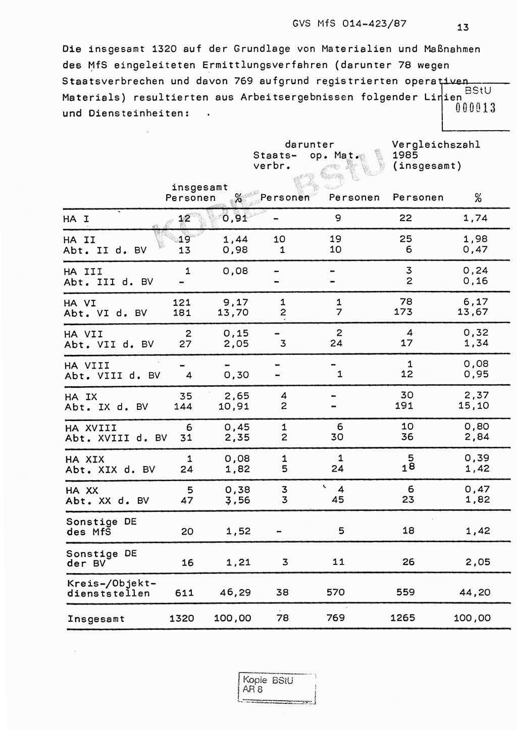 Jahresbericht der Hauptabteilung (HA) Ⅸ 1986, Einschätzung der Wirksamkeit der Untersuchungsarbeit im Jahre 1986, Ministerium für Staatssicherheit (MfS) der Deutschen Demokratischen Republik (DDR), Hauptabteilung Ⅸ, Geheime Verschlußsache (GVS) o014-423/87, Berlin 1987, Seite 13 (Einsch. MfS DDR HA Ⅸ GVS o014-423/87 1986, S. 13)