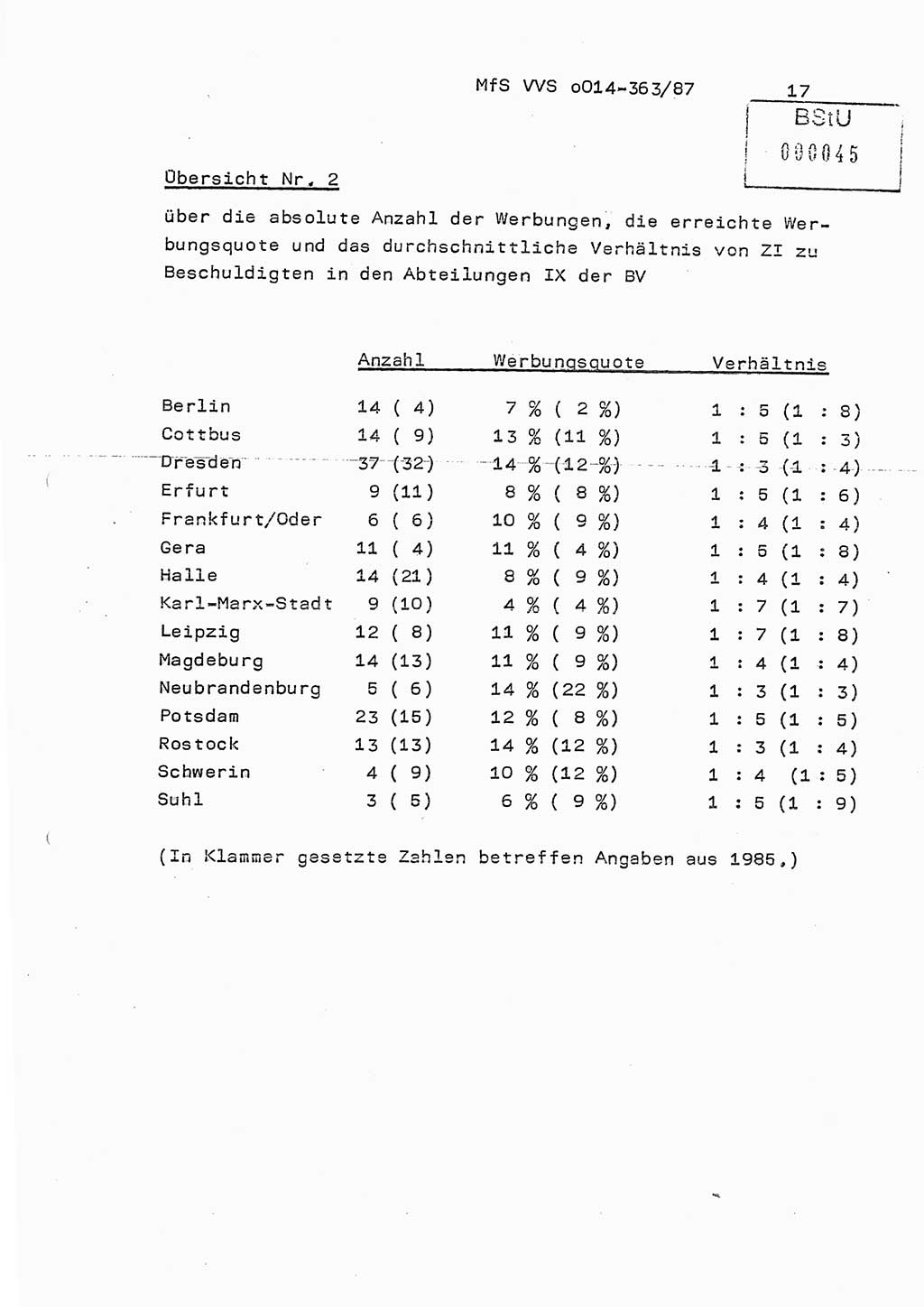 Ministerium für Staatssicherheit (MfS) [Deutsche Demokratische Republik (DDR)], Hauptabteilung (HA) Ⅸ/ Auswertungs- und Kontrollgruppe (AKG), Bereich Koordinierung, Jahresanalyse, Vertrauliche Verschlußsache (VVS) o014-363/87, Berlin 1987, Seite 17 (J.-Anal. MfS DDR HA Ⅸ/AKG VVS o014-363/87 1986, S. 17)