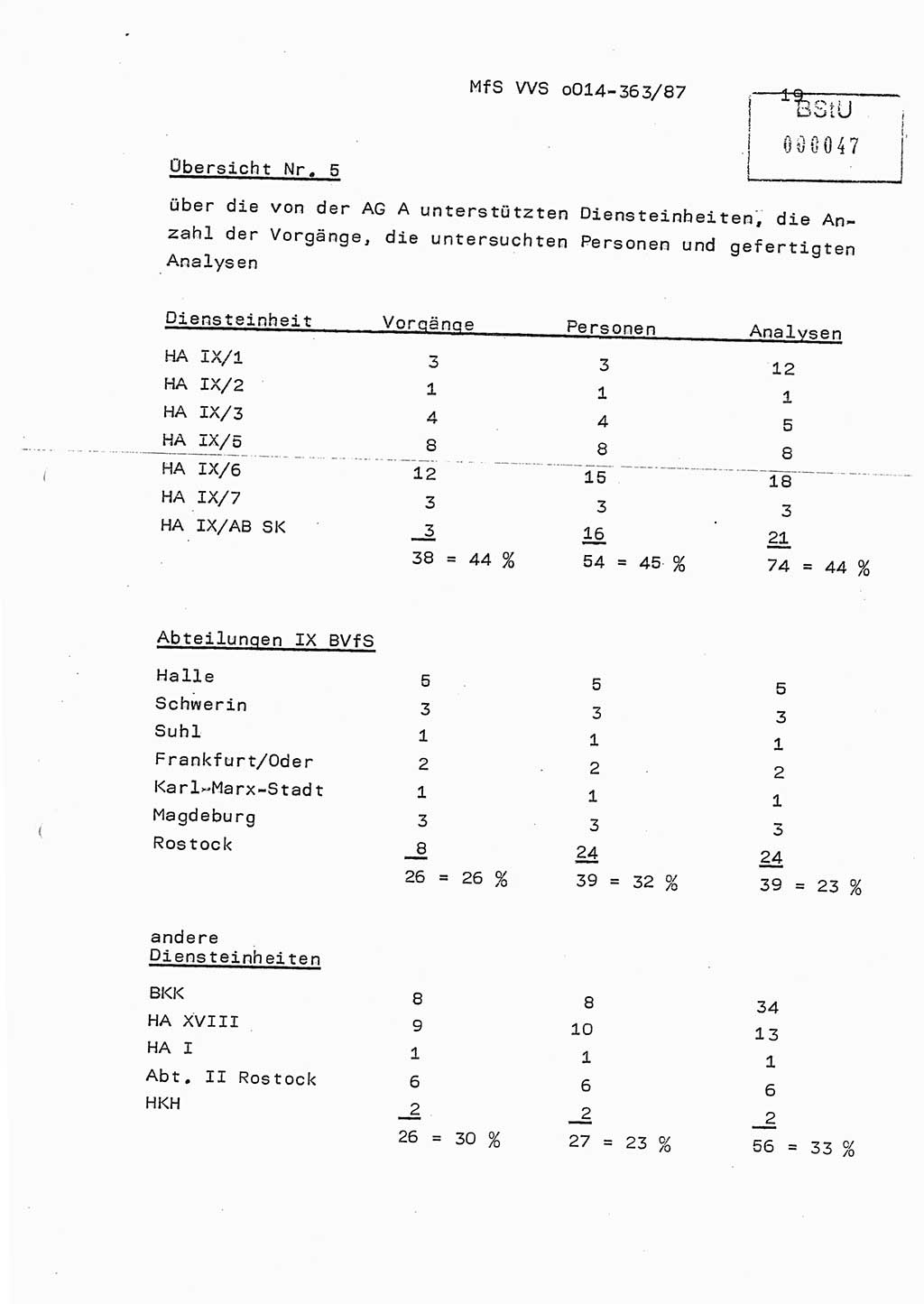 Ministerium für Staatssicherheit (MfS) [Deutsche Demokratische Republik (DDR)], Hauptabteilung (HA) Ⅸ/ Auswertungs- und Kontrollgruppe (AKG), Bereich Koordinierung, Jahresanalyse, Vertrauliche Verschlußsache (VVS) o014-363/87, Berlin 1987, Seite 19 (J.-Anal. MfS DDR HA Ⅸ/AKG VVS o014-363/87 1986, S. 19)