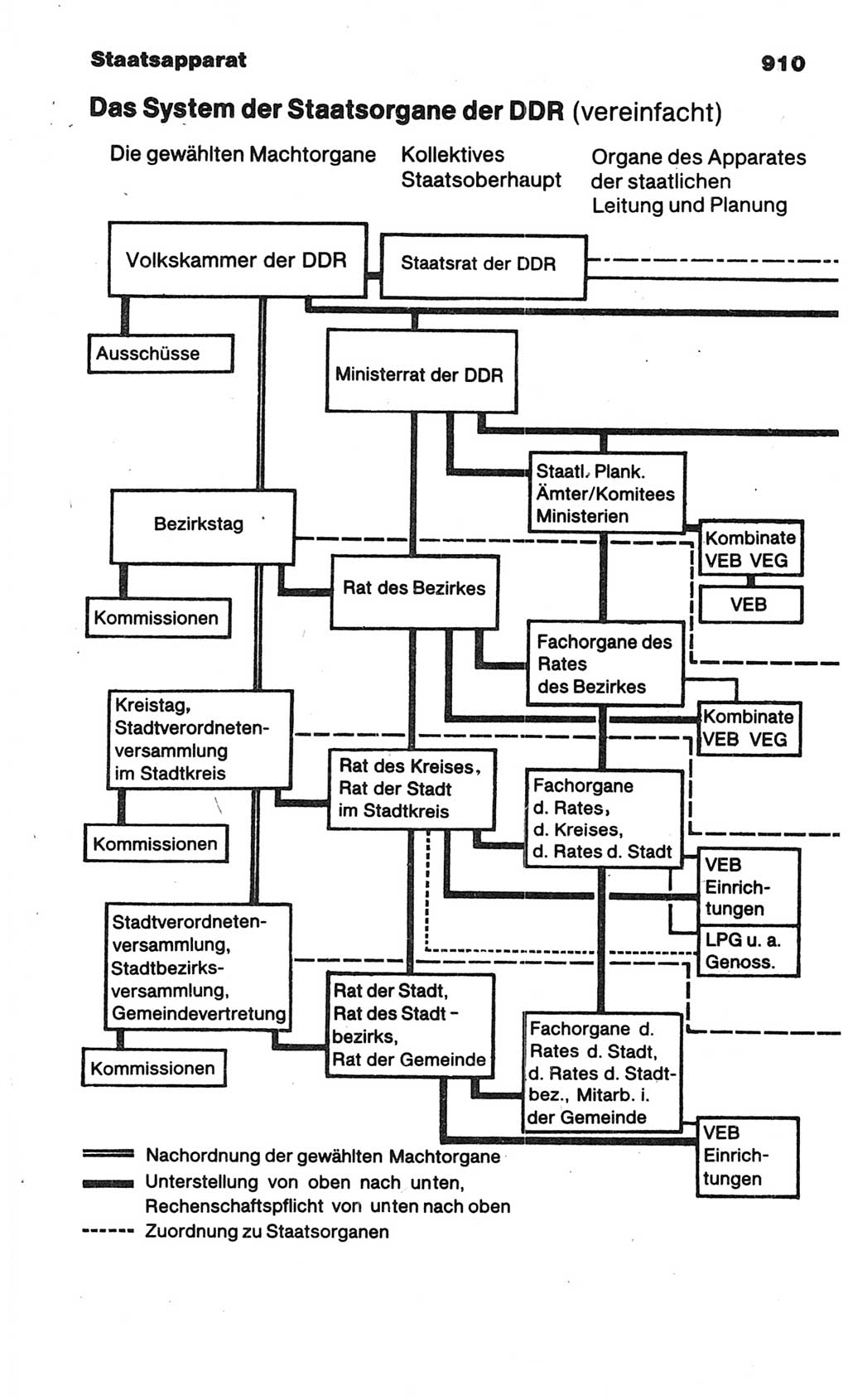 Kleines politisches Wörterbuch [Deutsche Demokratische Republik (DDR)] 1986, Seite 910 (Kl. pol. Wb. DDR 1986, S. 910)