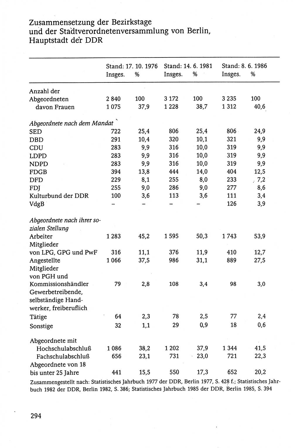 Der Staat im politischen System der DDR (Deutsche Demokratische Republik) 1986, Seite 294 (St. pol. Sys. DDR 1986, S. 294)