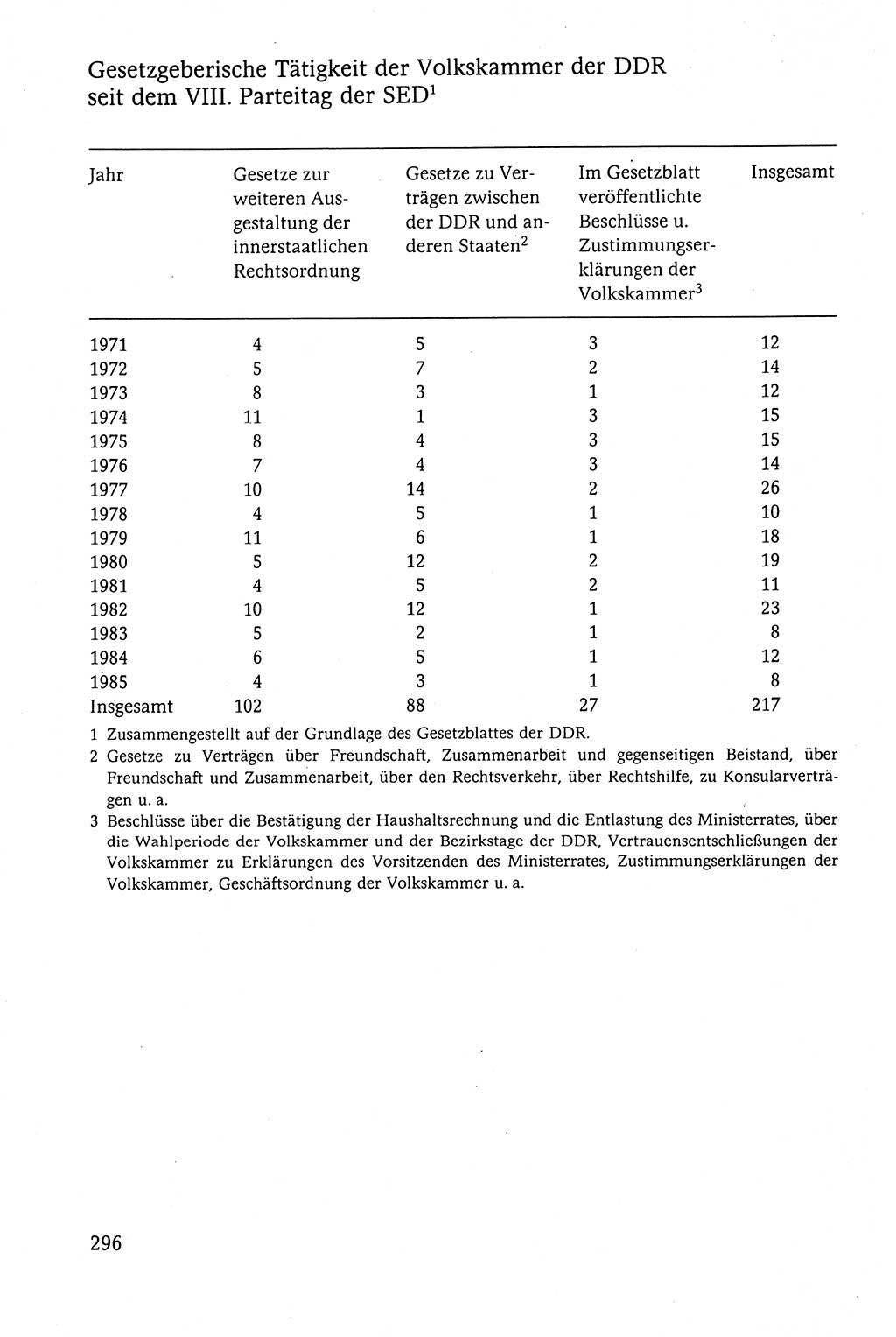 Der Staat im politischen System der DDR (Deutsche Demokratische Republik) 1986, Seite 296 (St. pol. Sys. DDR 1986, S. 296)