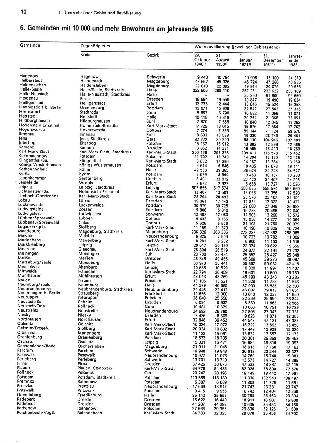 Statistisches Jahrbuch der Deutschen Demokratischen Republik (DDR) 1986, Seite 10 (Stat. Jb. DDR 1986, S. 10)