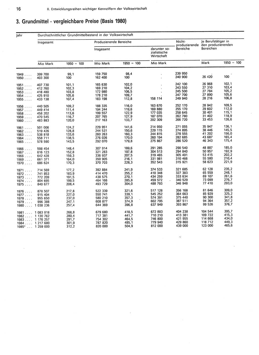 Statistisches Jahrbuch der Deutschen Demokratischen Republik (DDR) 1986, Seite 16 (Stat. Jb. DDR 1986, S. 16)