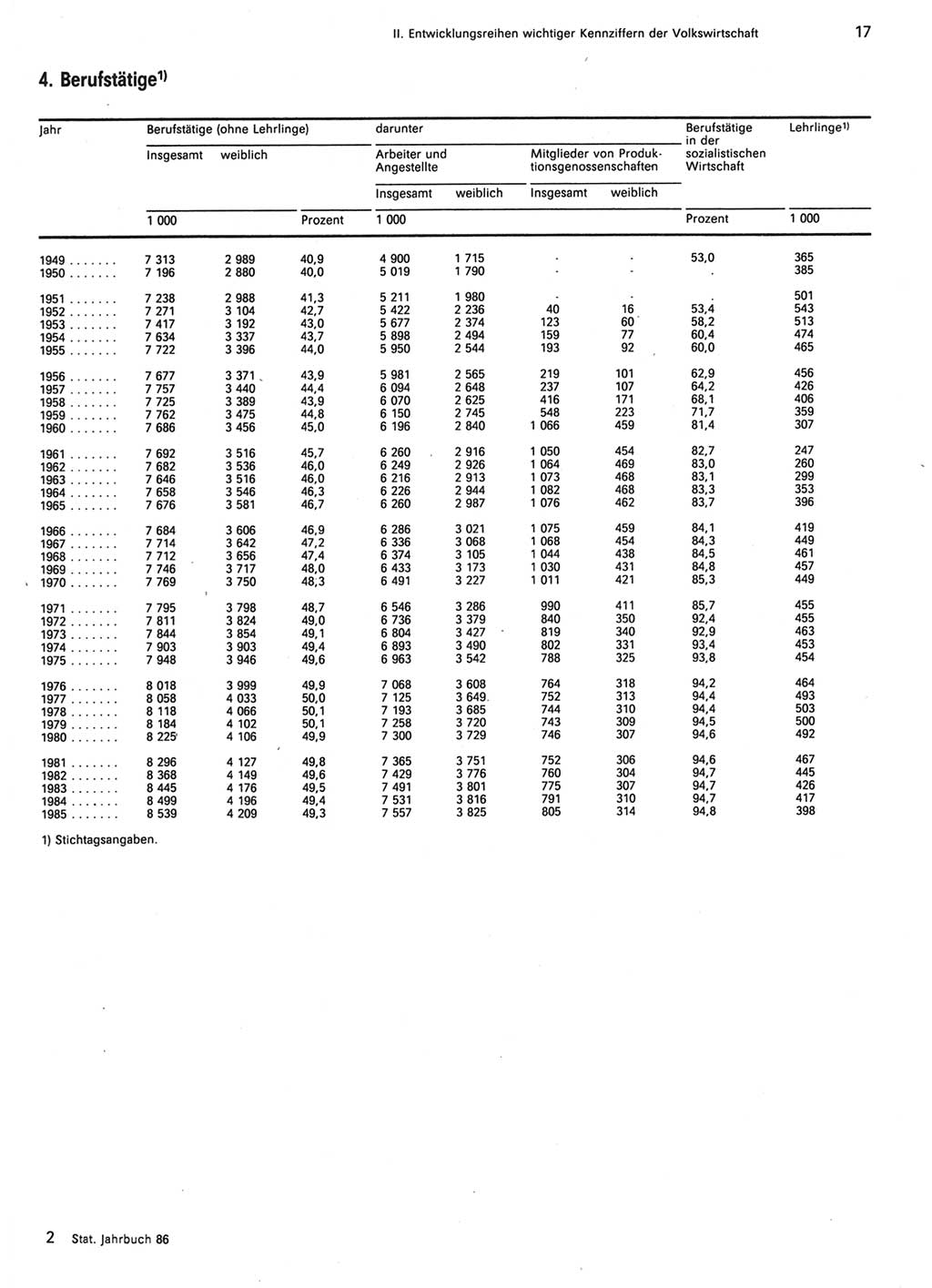 Statistisches Jahrbuch der Deutschen Demokratischen Republik (DDR) 1986, Seite 17 (Stat. Jb. DDR 1986, S. 17)