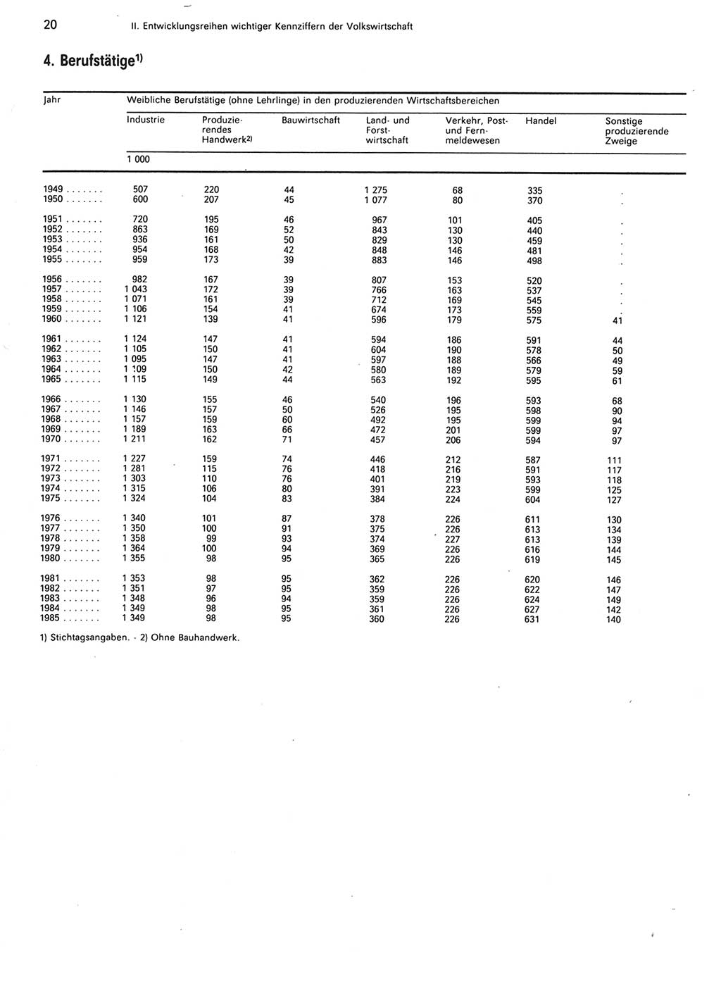 Statistisches Jahrbuch der Deutschen Demokratischen Republik (DDR) 1986, Seite 20 (Stat. Jb. DDR 1986, S. 20)