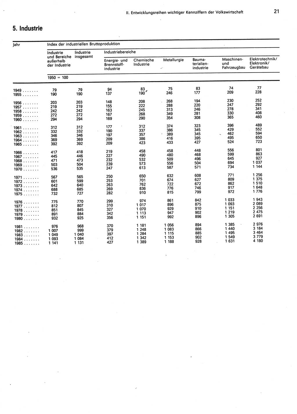 Statistisches Jahrbuch der Deutschen Demokratischen Republik (DDR) 1986, Seite 21 (Stat. Jb. DDR 1986, S. 21)