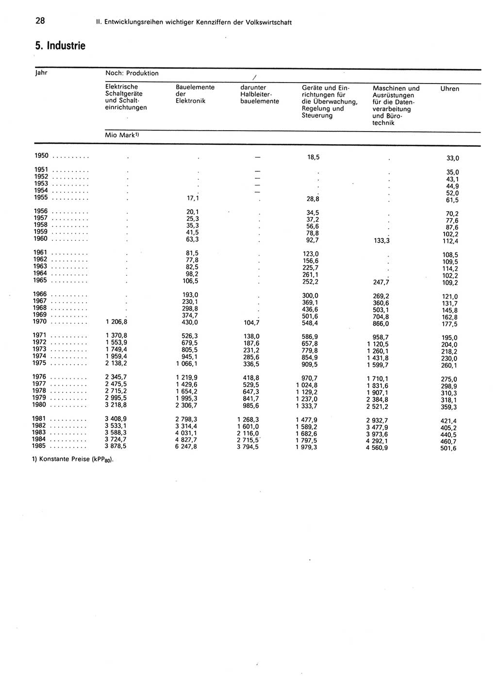 Statistisches Jahrbuch der Deutschen Demokratischen Republik (DDR) 1986, Seite 28 (Stat. Jb. DDR 1986, S. 28)