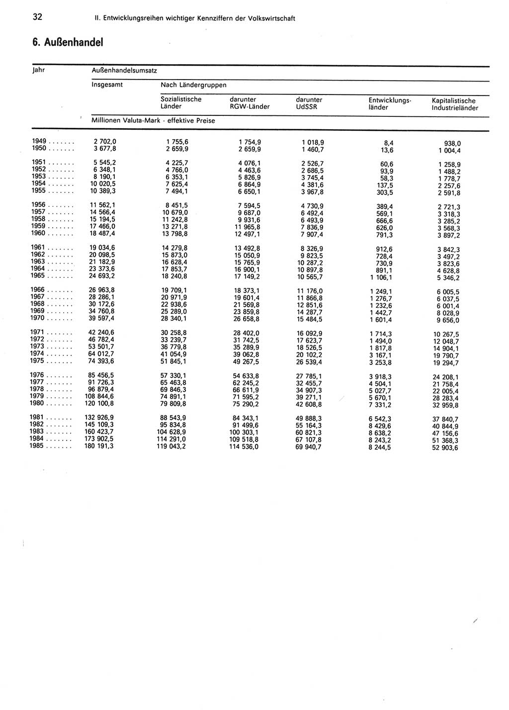 Statistisches Jahrbuch der Deutschen Demokratischen Republik (DDR) 1986, Seite 32 (Stat. Jb. DDR 1986, S. 32)