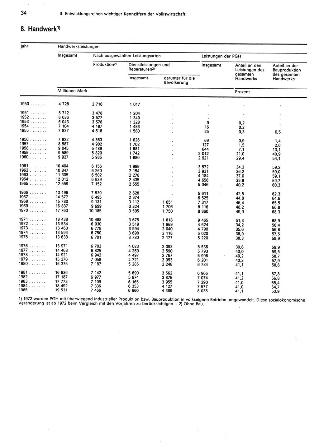 Statistisches Jahrbuch der Deutschen Demokratischen Republik (DDR) 1986, Seite 34 (Stat. Jb. DDR 1986, S. 34)