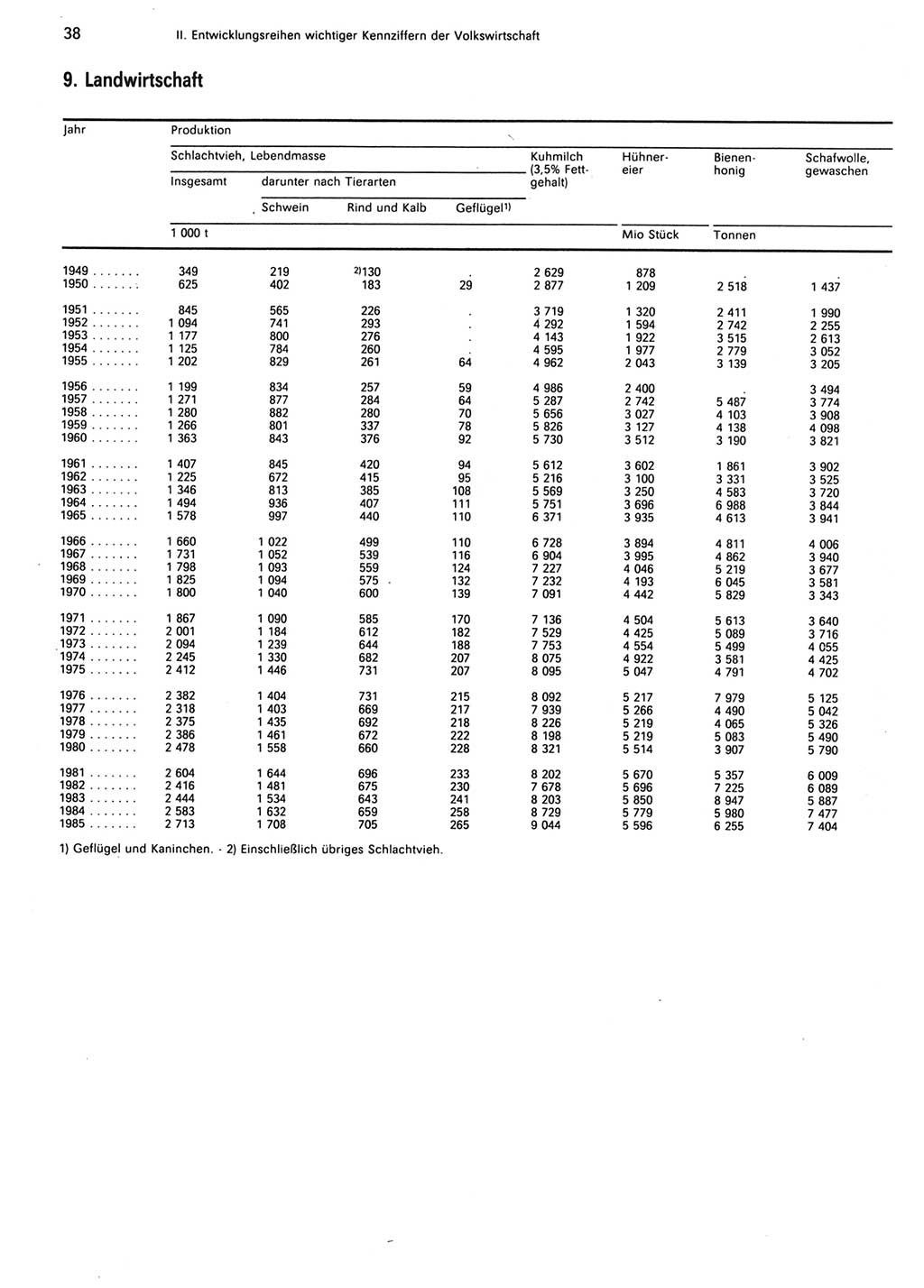 Statistisches Jahrbuch der Deutschen Demokratischen Republik (DDR) 1986, Seite 38 (Stat. Jb. DDR 1986, S. 38)