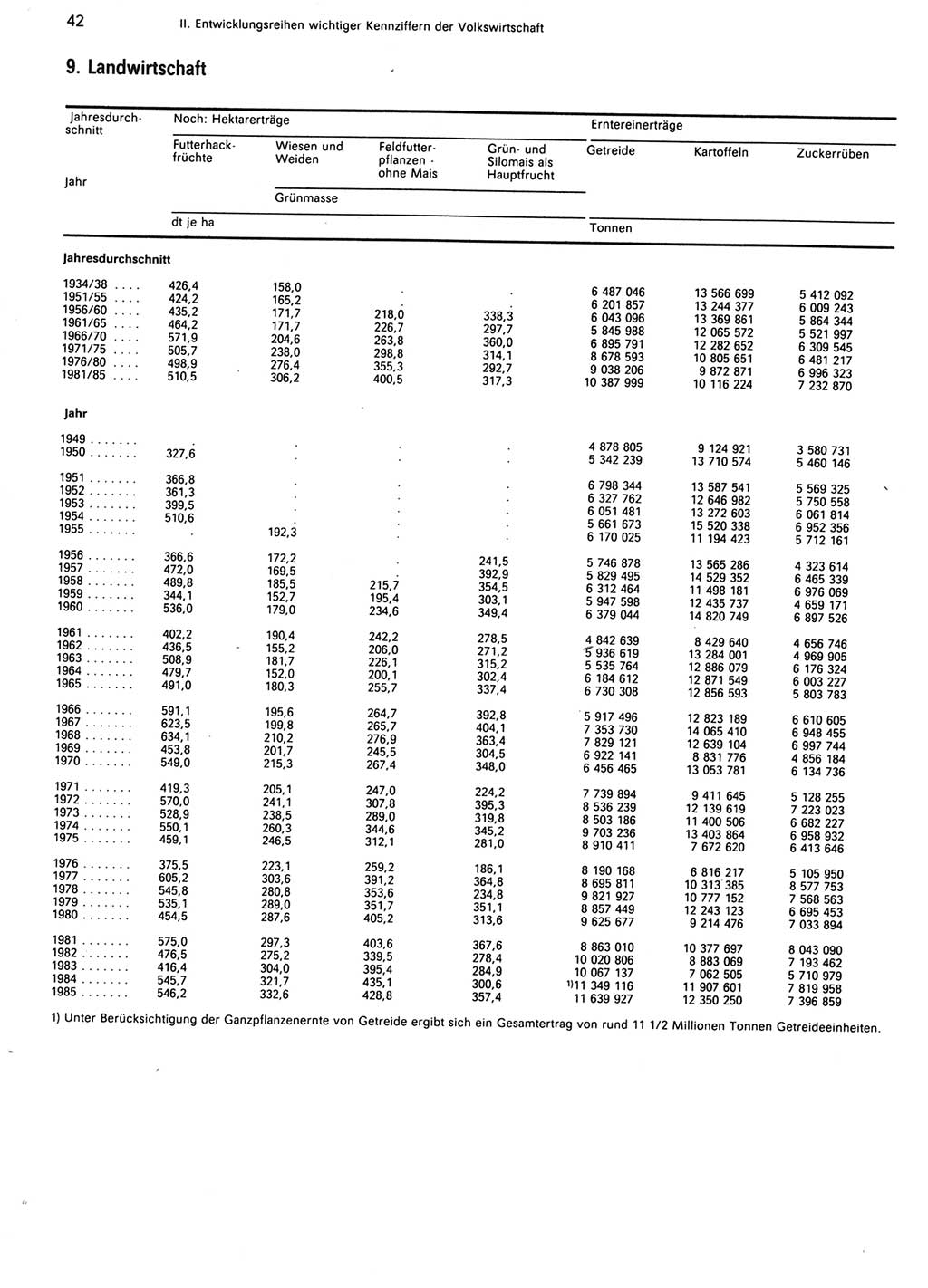 Statistisches Jahrbuch der Deutschen Demokratischen Republik (DDR) 1986, Seite 42 (Stat. Jb. DDR 1986, S. 42)