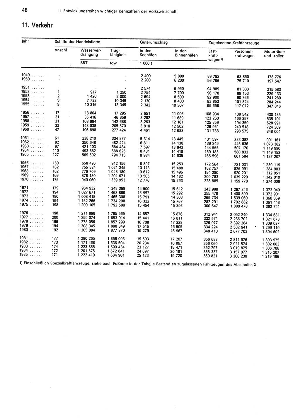 Statistisches Jahrbuch der Deutschen Demokratischen Republik (DDR) 1986, Seite 48 (Stat. Jb. DDR 1986, S. 48)