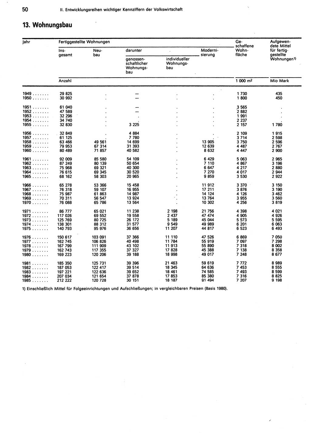 Statistisches Jahrbuch der Deutschen Demokratischen Republik (DDR) 1986, Seite 50 (Stat. Jb. DDR 1986, S. 50)