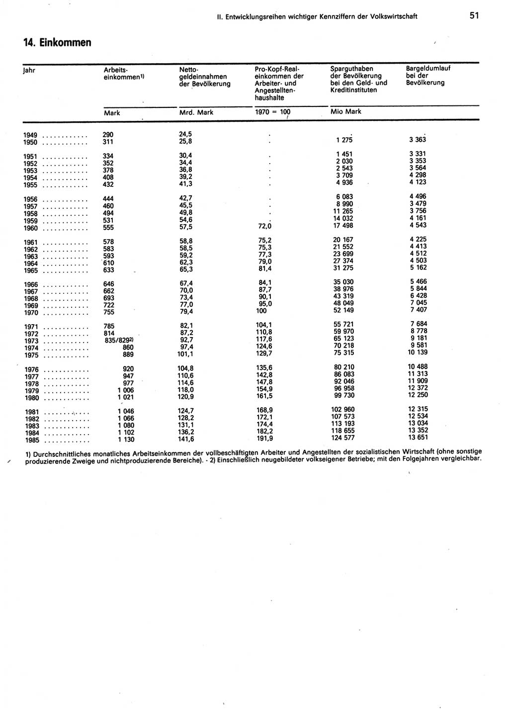 Statistisches Jahrbuch der Deutschen Demokratischen Republik (DDR) 1986, Seite 51 (Stat. Jb. DDR 1986, S. 51)