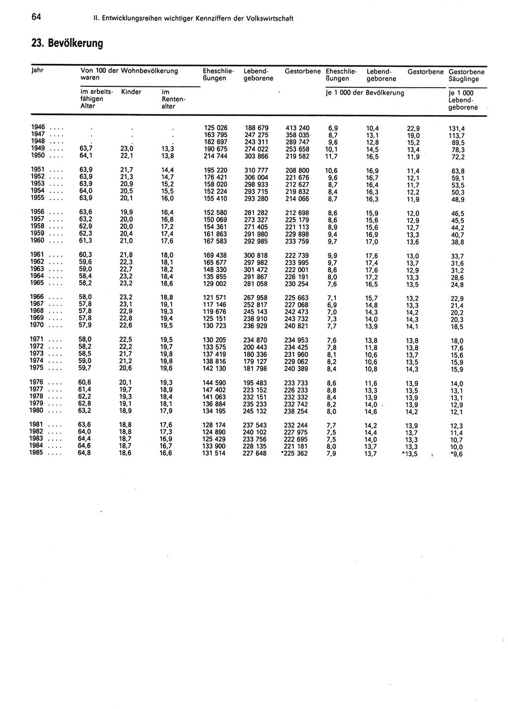 Statistisches Jahrbuch der Deutschen Demokratischen Republik (DDR) 1986, Seite 64 (Stat. Jb. DDR 1986, S. 64)