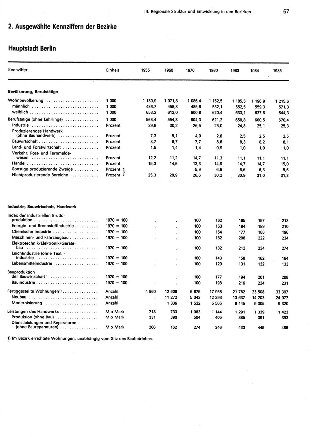 Statistisches Jahrbuch der Deutschen Demokratischen Republik (DDR) 1986, Seite 67 (Stat. Jb. DDR 1986, S. 67)