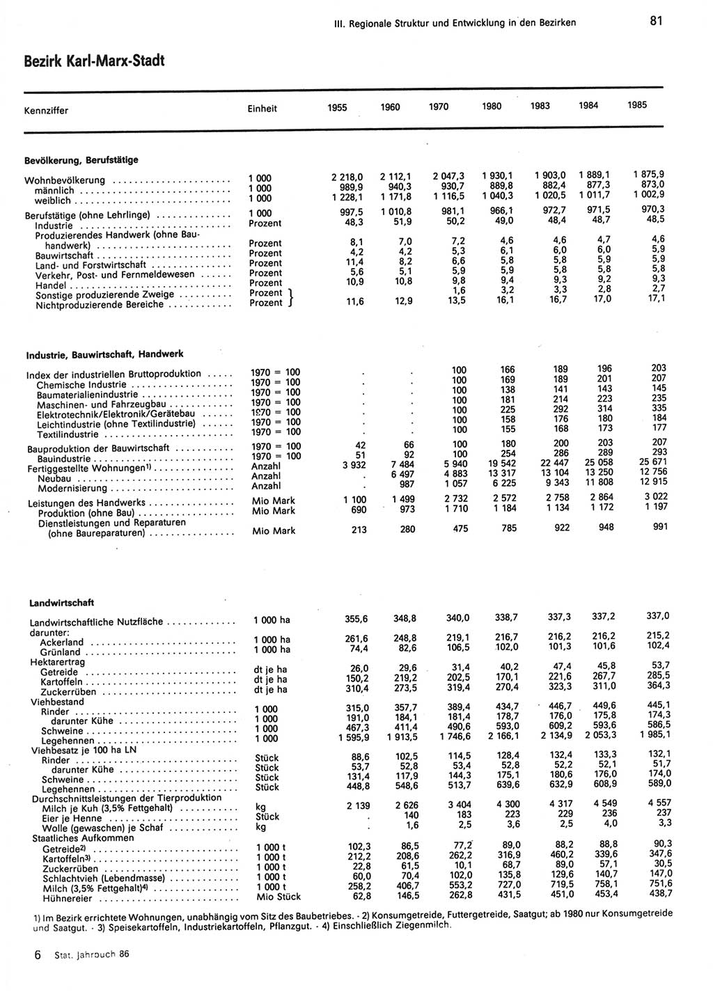 Statistisches Jahrbuch der Deutschen Demokratischen Republik (DDR) 1986, Seite 81 (Stat. Jb. DDR 1986, S. 81)