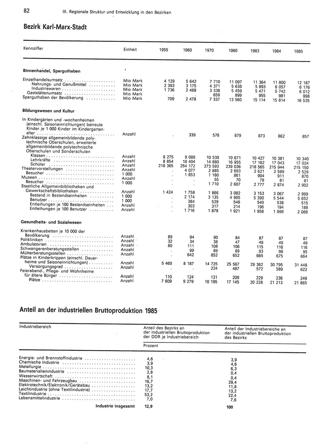 Statistisches Jahrbuch der Deutschen Demokratischen Republik (DDR) 1986, Seite 82 (Stat. Jb. DDR 1986, S. 82)