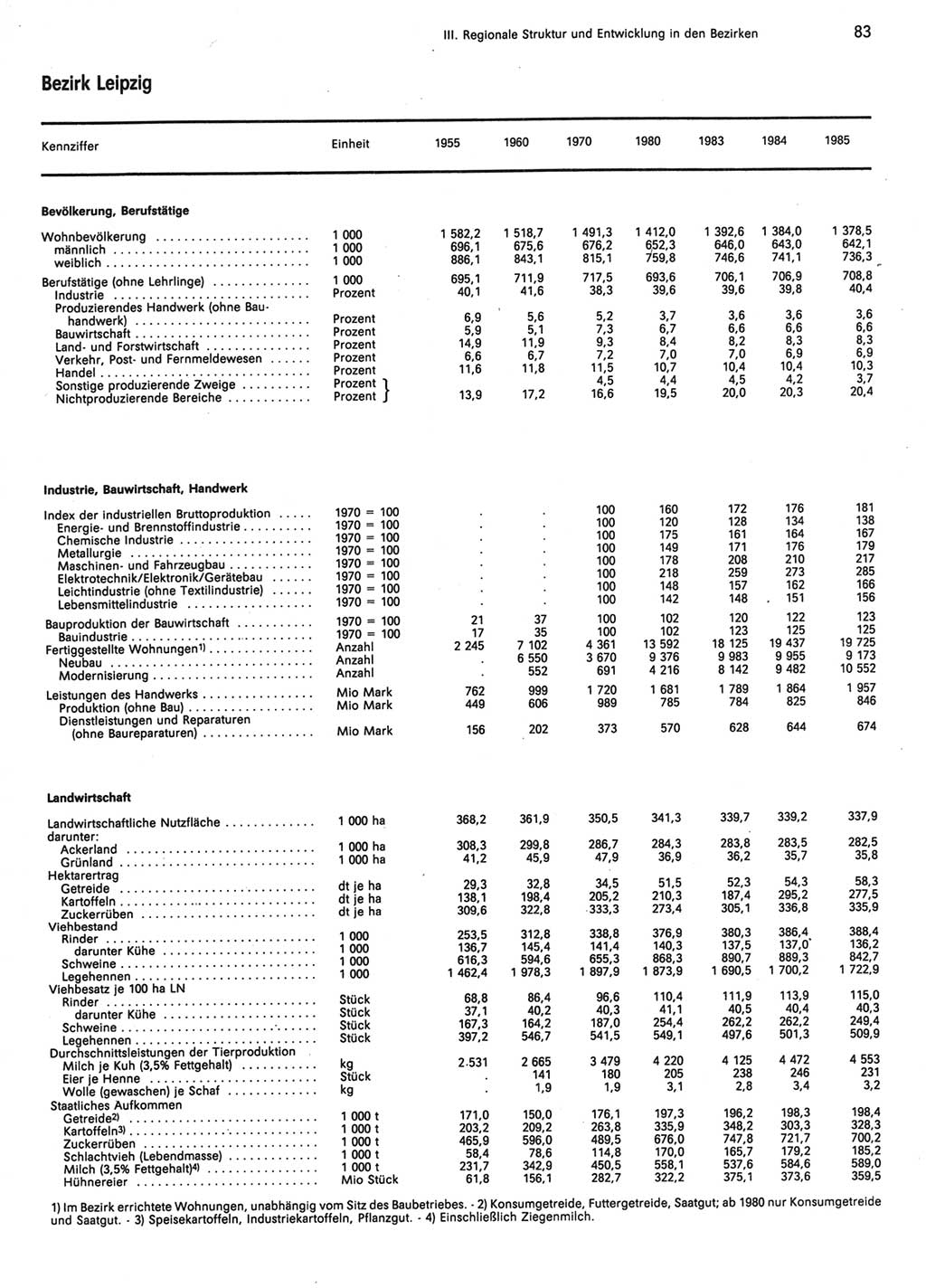 Statistisches Jahrbuch der Deutschen Demokratischen Republik (DDR) 1986, Seite 83 (Stat. Jb. DDR 1986, S. 83)
