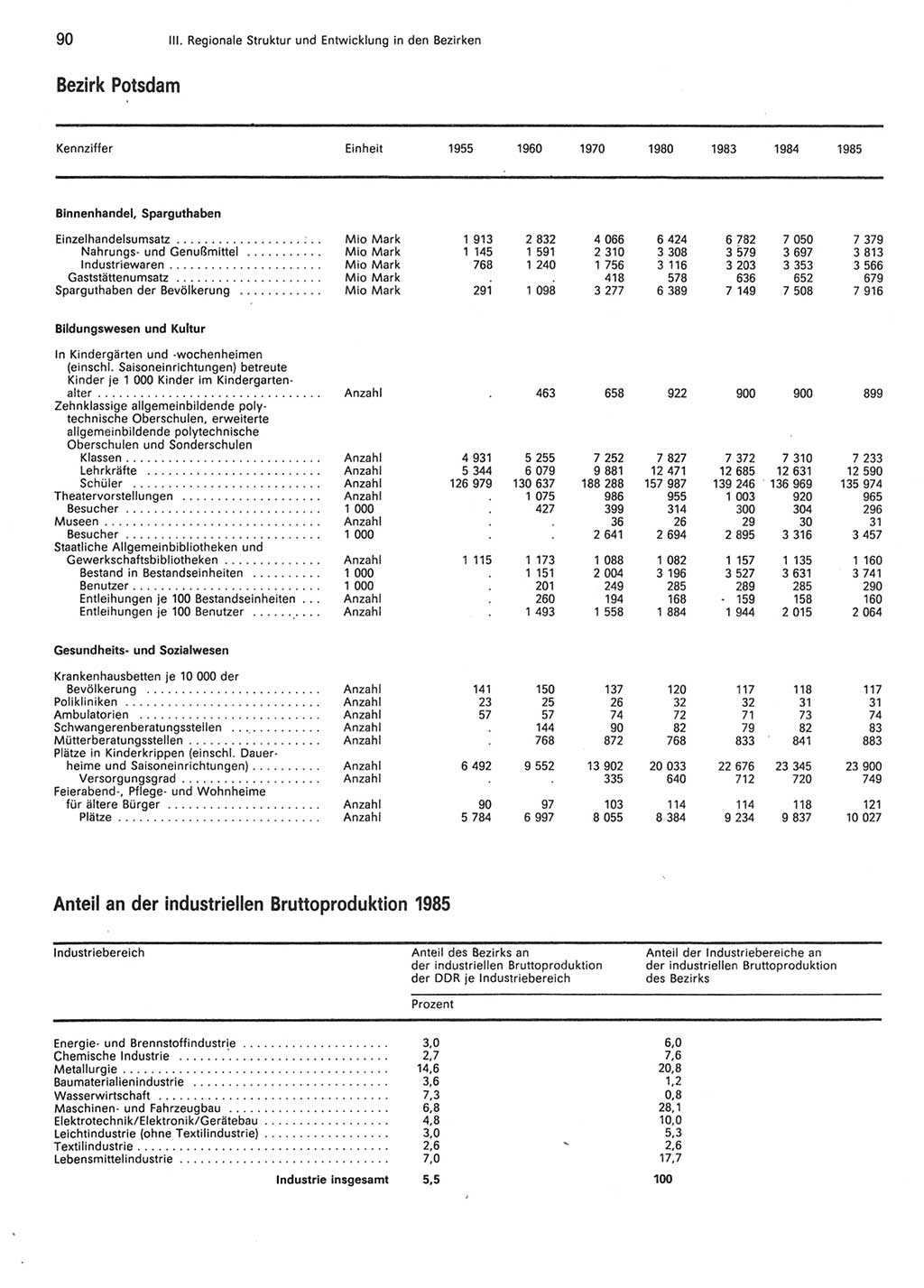 Statistisches Jahrbuch der Deutschen Demokratischen Republik (DDR) 1986, Seite 90 (Stat. Jb. DDR 1986, S. 90)