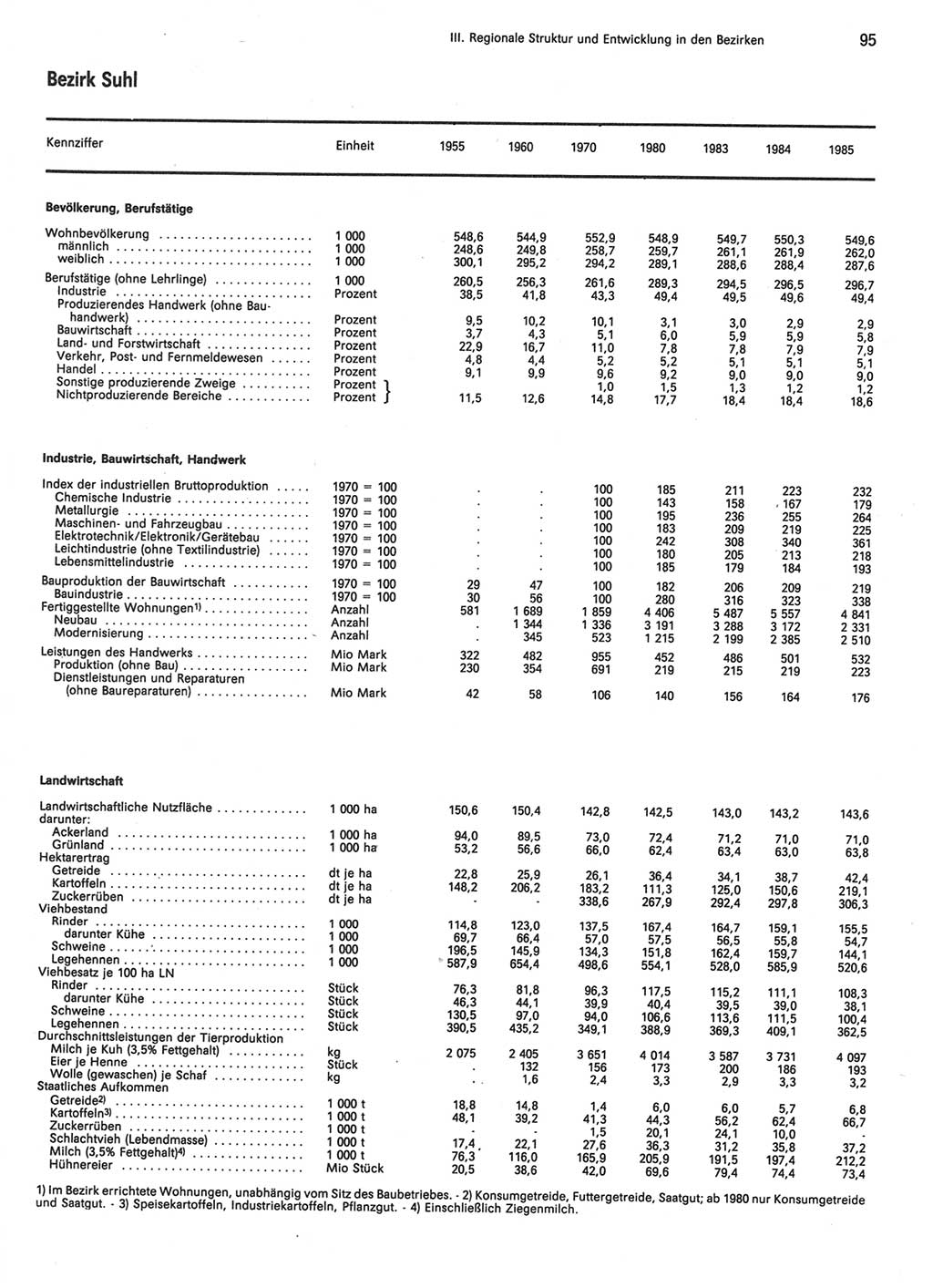 Statistisches Jahrbuch der Deutschen Demokratischen Republik (DDR) 1986, Seite 95 (Stat. Jb. DDR 1986, S. 95)