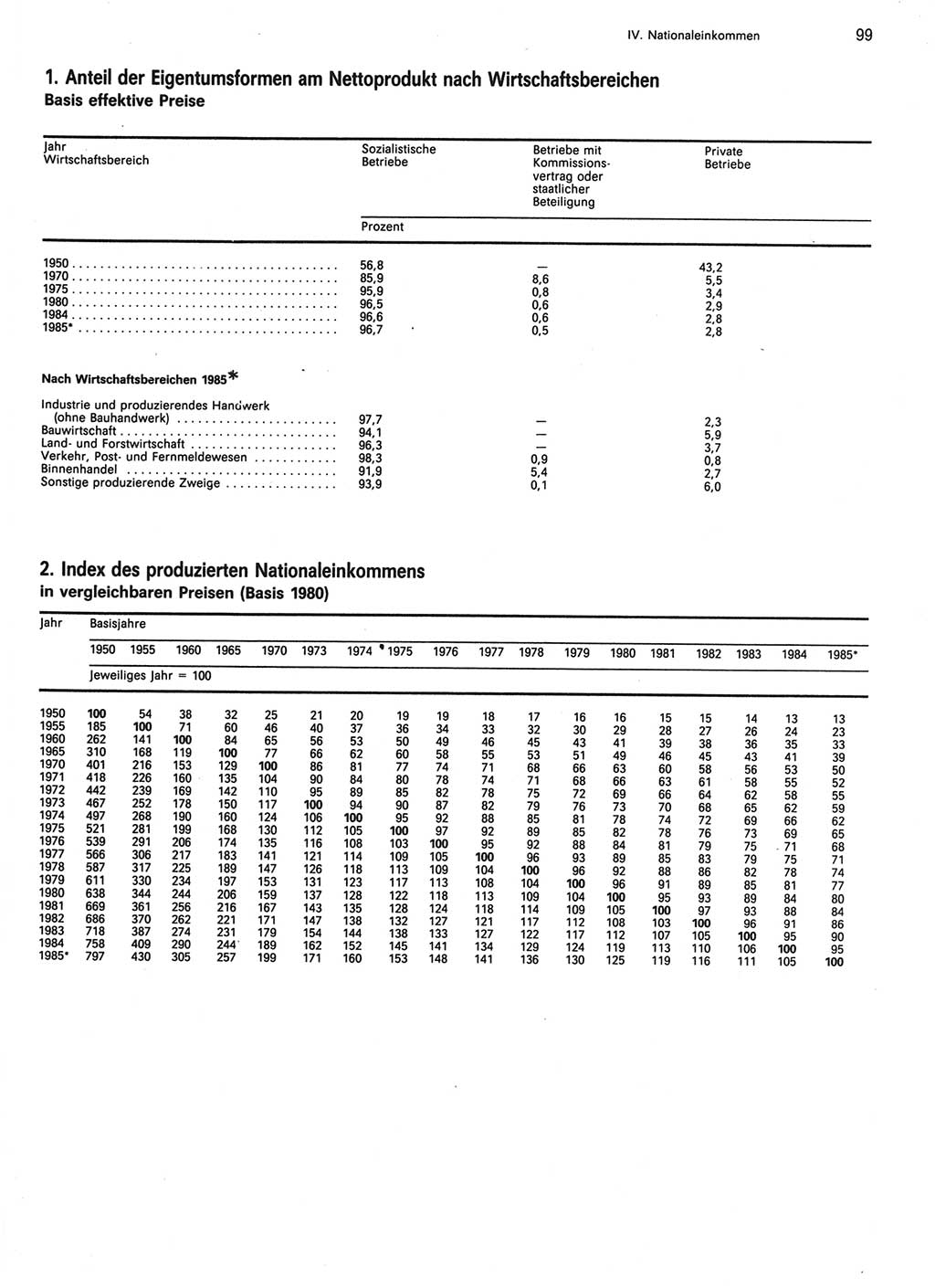 Statistisches Jahrbuch der Deutschen Demokratischen Republik (DDR) 1986, Seite 99 (Stat. Jb. DDR 1986, S. 99)