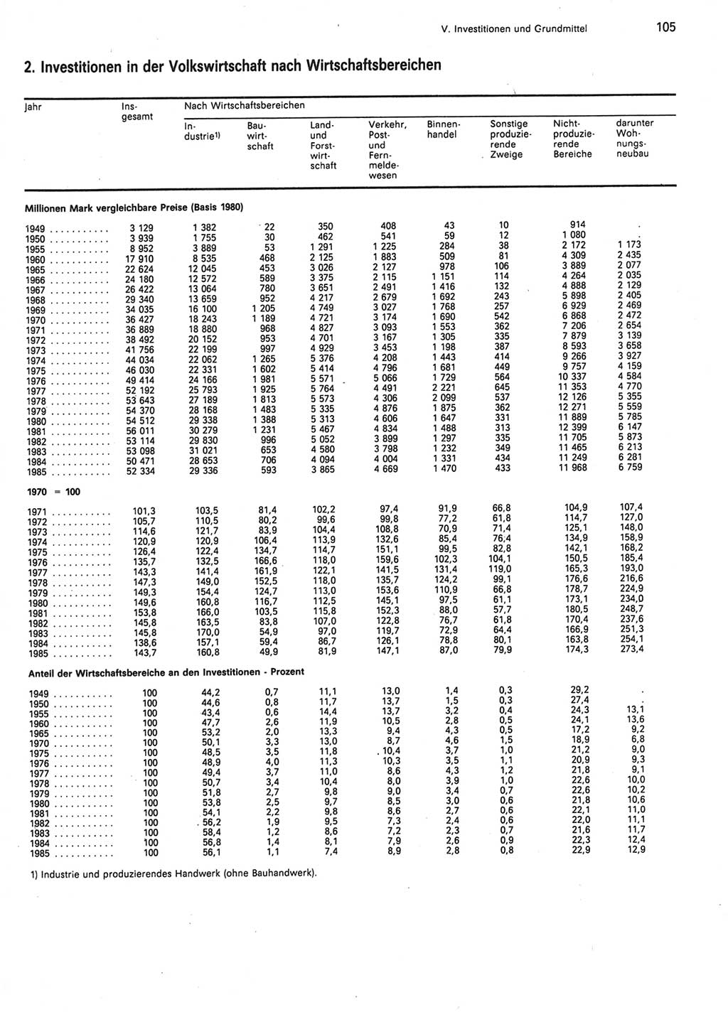 Statistisches Jahrbuch der Deutschen Demokratischen Republik (DDR) 1986, Seite 105 (Stat. Jb. DDR 1986, S. 105)