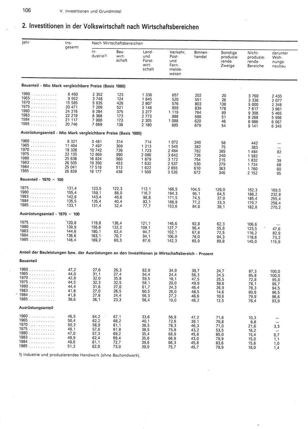 Statistisches Jahrbuch der Deutschen Demokratischen Republik (DDR) 1986, Seite 106 (Stat. Jb. DDR 1986, S. 106)