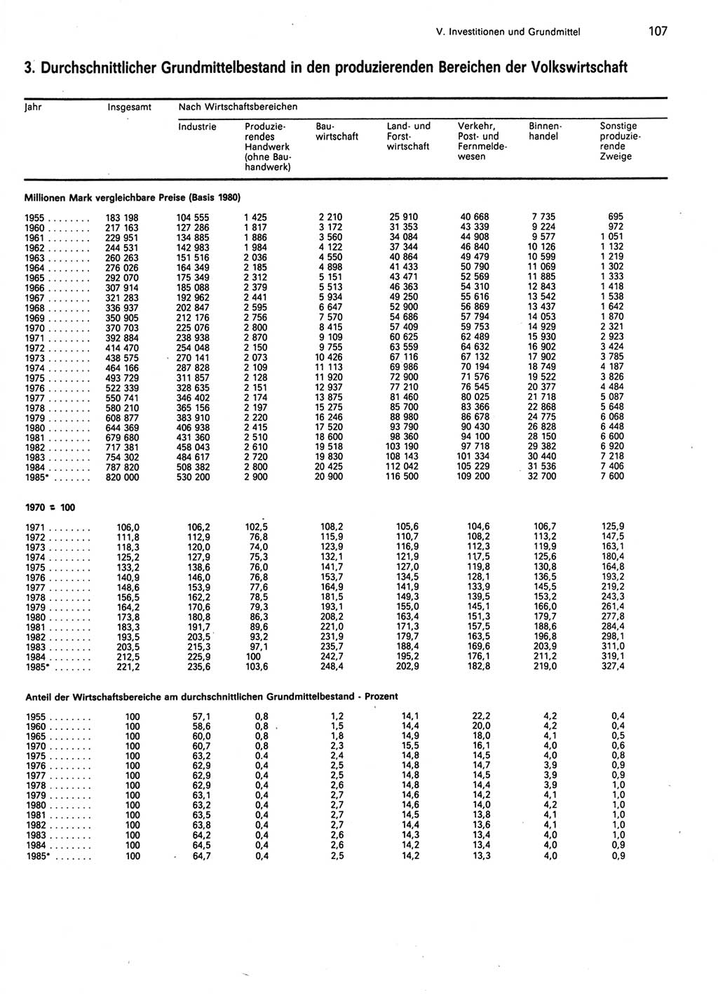 Statistisches Jahrbuch der Deutschen Demokratischen Republik (DDR) 1986, Seite 107 (Stat. Jb. DDR 1986, S. 107)