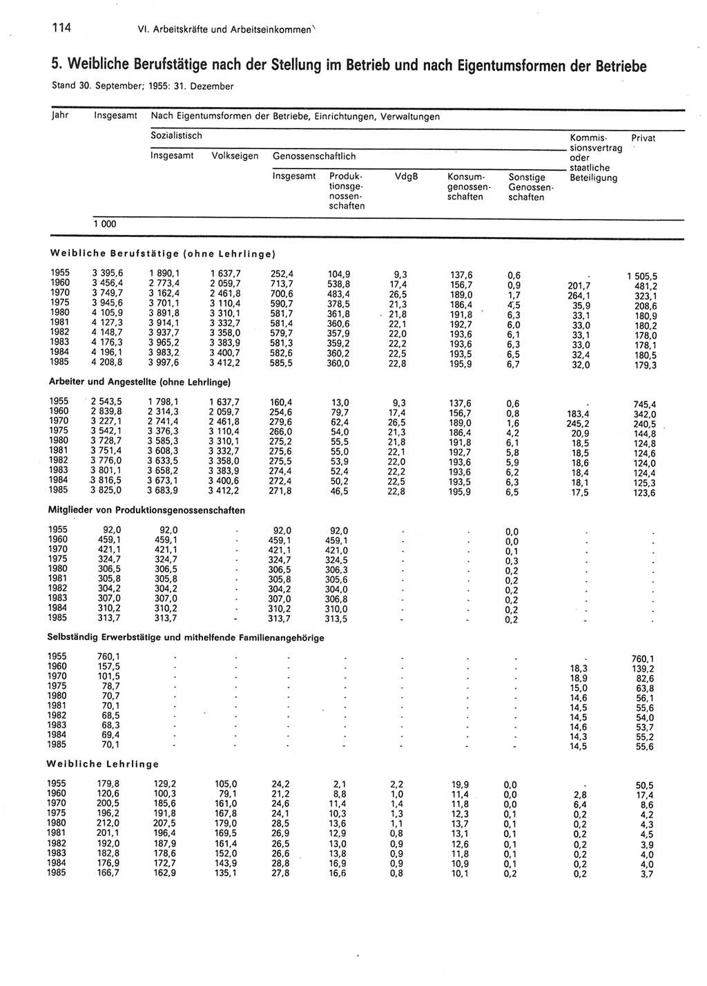 Statistisches Jahrbuch der Deutschen Demokratischen Republik (DDR) 1986, Seite 114 (Stat. Jb. DDR 1986, S. 114)