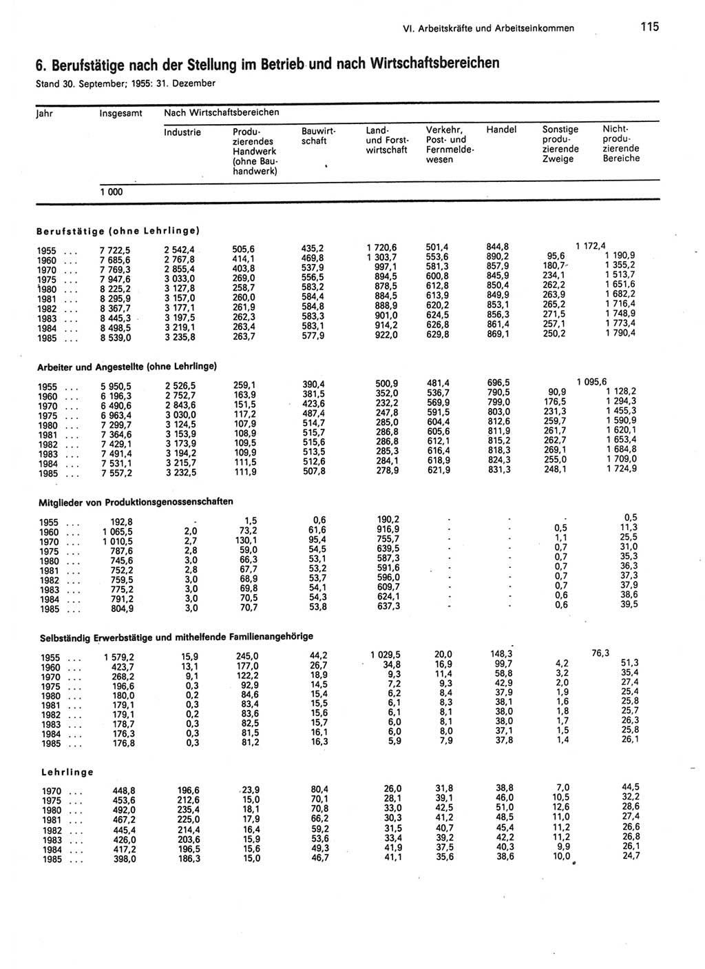 Statistisches Jahrbuch der Deutschen Demokratischen Republik (DDR) 1986, Seite 115 (Stat. Jb. DDR 1986, S. 115)